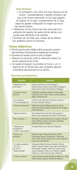 Para finalizar
       • Se entregarán a los niños una hoja impresa con las
          “caritas” correspondientes y tarjetas similares a las
         que se les fueron mostrando. En las hojas pegarán
       las tarjetas en el lugar correspondiente de la hoja,
      según les agrade o desagrade la imagen que mues-
     tran dichas tarjetas.
 • Reflexionar con los niños y las niñas acerca de la im-
   portancia de respetar los gustos de los demás, aun
   cuando sean diferentes a los nuestros.
• Comentar con los niños que, a pesar de las diferen-
  cias, podemos convivir en armonía.

Pistas	didácticas
➤ Permitir que los niños hablen sobre sus gustos y costum-
  bres familiares fomentando el respeto por los demás.
➤ Fomentar el respeto de los turnos al hablar.
✓ Observar la asociación entre la indicación verbal y la
   acción corporal de los niños.
★ Se puede enriquecer la actividad al invitar a un in-
   tegrante de la familia para que comparta algunas
    costumbres que practican en su familia.

 Docentes participantes
          Situación                           Docentes

    “Bailando con las      Maricruz Ronces Acuña (Hidalgo),
    emociones”             Martha Alicia Moreira Hernández (Hidalgo) y
                           María del Carmen Vite Ramírez (Hidalgo).
    “Jugando a hacer       Eréndida Guadalupe Navarro Avilés (Baja
    historias”             California Sur) y Ana Cecilia Carlos Guerrero
                           (Baja California Sur).
    “Las mascotas”         Anabel Cota Verduzco (Sonora) y Viviana
    “En una emergencia”    Garnica Morales (Jalisco).
    “Árbol de manzanas”    Edilia Hernández Villegas (Sonora), Gloria
                           Guzmán García (Jalisco) y María de los Ángeles
                           Flores (Sonora).
    “Sigue la historia”    Elia Aydeé García Sánchez (Tamaulipas) y
                           Blanca Leticia Naranjo González (Tamaulipas).
    “Mis recuerdos…”       Rubicela Castillo Altamirano (Chiapas), Martha
                           Elena Moreno García (Chiapas) y Maricela
                           Genovez López (Chiapas).
    “¡Resolvamos        Griselda María Ayón Ramírez (Nayarit).
    el problema!”
    “¿Cómo me protejo?”
    “Rosita y los          Marcela López Reyes (Zacatecas), Hilda
    calcetines”            Euzárraga Vásquez (Zacatecas), Genoveva
                           De la Torre Orozco (Zacatecas) y Alma Gabriela
                           Luna Luna (Zacatecas).
    “Sí, todos ayudamos”   Margarita Medel Romero (Puebla), Patricia
    “¡A mí sí!             Rojas Castillo (Puebla), María de la Paz Merino
    ¡A mí no!”             Hernández (Puebla), Sofía del Carmen Flota
    “Todos a bordo”        García (Tabasco), Blanca Luz Molina Salgado
                           (Tabasco) y Orfa López Santos (Tabasco).
    “¡Vamos a actuar!”     Leticia Zarraza Acosta (Estado de México) y Ada
                           Mayra García Aguilar (Estado de México).



                                                                             2
 
