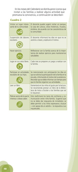 En los meses del Calendario se distribuyeron iconos que
         invitan a las familias a realizar alguna actividad que
        promueva la convivencia, a continuación se describen:

     Cuadro 2
     Visitar un lugar intere- El docente puede sugerir visitar un parque,
     sante de tu comunidad. la casa de cultura, sitios históricos, museos,
                              etcétera, de acuerdo con las características de
                              la comunidad.

     Suspensión de labores El docente informará los días en que no se
     escolares.            asistirá a clases y explicará el motivo.




     Hacer ejercicio.            Reflexionar con la familia acerca de la impor-
                                 tancia de realizar ejercicio para mantenernos
                                 saludables

     Jugar en sus ratos libres. Cada mes se propone un juego a realizar con
                                la familia.



     Participar en actividades Se mencionarán con anticipación los días en
     escolares de sus hijos.   que se solicita la participación de la familia en la
                               escuela, informando el motivo de la asistencia.
                               Recordar que se debe informar con tiempo para
                               que la familia organice sus actividades.
     Leer un libro.              Fomentará en los niños el gusto por la lectura.
                                 Se recomienda prestar un libro de la Biblio-
                                 teca de Aula o Escolar a las familias que así
                                 lo requieran.
     Platicar acerca de lo que le Esto reafirmará los lazos de confianza y co-
     interesa o desea saber.      municación entre niño-familia. Sugerirá que
                                  no se debe dar respuesta de inmediato; se
                                  debe permitir a los niños expresarse y buscar
                                  —con apoyo de un adulto— la respuesta a sus
                                  inquietudes.




48
 