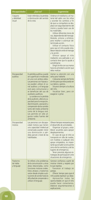 Discapacidades

¿Qué es?

Sugerencias

Ceguera
y debilidad
visual

Están referidas a la pérdida
o disminución del sentido
de la vista.

Ordenar el mobiliario y el material del salón con los niños
y acordar los cambios a fin
de que su compañero se desplace con seguridad dentro del
mismo y pueda hacer uso de
los materiales.
Utilizar diferentes tonos de
voz, dependiendo del mensaje.
Module, entone y enfatice,
para resaltar o acentuar determinada acción.
Utilizar el contacto físico
para que el niño pueda establecer relación entre el mensaje
y la acción.
Ofrecer apoyo al niño
mediante una palmada o un
contacto leve que lo ayude a
autodirigirse.
Dirigir al niño con sus manos
hacia la actividad o acción que
deba realizar.

Discapacidad
auditiva

Es pérdida auditiva; puede
ser superficial o moderada
en uno o en ambos oídos.
Las personas con hipoacusia pueden utilizar el canal auditivo y el lenguaje
oral para comunicarse y
se benefician del uso de
auxiliares auditivos.
La sordera es la pérdida
de la audición, altera la capacidad para la recepción,
discriminación, asociación y
comprensión de los sonidos
tanto del medio ambiente
como de la lengua oral.
Les permite oír sólo algunos ruidos fuertes del
ambiente.

Llamar su atención con una
seña para hablarle.
Colocarse siempre de frente
al niño para que éste pueda ver
sus labios y gestos..
Situarse siempre a la altura
del niño.
Vocalizar bien, pero sin
exagerar o gritar.

Discapacidad
motora

Las personas con discapacidad motora que tienen
una capacidad intelectual
conservada pueden tener
una disminución o pérdida parcial o total de las
habilidades.

Ofrecer tiempos necesarios para
el desarrollo de actividades.
Organizar al grupo y establecer acuerdos para apoyar
desplazamientos.
En caso de que el niño se
transporte en silla de ruedas,
con muletas o cualquier otro
apoyo ortopédico, es importante que el salón se encuentre
cerca de los sanitarios y de los
lugares de emergencia.
Tener previstas algunas estrategias de participación ante
situaciones de emergencia

Trastorno
de habla
y lenguaje

Se refiere a los problemas
de la comunicación u otras
áreas relacionadas, como
funciones motoras orales.
Estos atrasos y trastornos
varían desde simples sustituciones de sonido hasta la
dificultad de comprender o
utilizar el lenguaje.

Generar confianza a partir de
mostrar interés y respeto por
lo que expresa.
Favorecer el trabajo en
parejas.
Ofrecer tiempo para que el
niño pueda expresar sus ideas
Aprovechar todas las
oportunidades en que el niño
pueda hacer comentarios,
elaborar argumentaciones o
explicaciones.

10
2AB-PREES-GUIA-EDUC-1-P-001-072.10 10

28/3/11 11:27:17

 