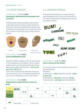 Expressão Musical - 1º ciclo
24
1.5. SONS VOCAIS
ATIVIDADE 1 1º, 2º e 3º ANOS
Experimentar diferentes formas de produzir sons
com a boca
Paralelamente à fase de audição, deve-se fazer
a educação vocal da criança, através da técnica
vocal, que a ajuda na qualidade da emissão vocal
e melhora a sua respiração. A voz, neste caso, deve
ser o primeiro instrumento que a criança utiliza e
explora.
Assobiar Vibrar os lábios Bater com as
mãos na boca aberta
ATIVIDADE 2 3º e 4º ANOS
Outras possibilidades vocais
Exemplos: Estalar a língua no céu-da-boca, produ-
zir sons explosivos com os lábios, vibrar a língua,
produzir vários sons de chamamento de animais
(cães, gatos, cabras, galinhas etc.) – Txx, tss, xxh,
pxx, Crr, prr, ffff, sss, etc.
Com a voz, as crianças vão organizar, em grupo,
uma série de sons com a boca e apresentá-los de-
pois como se estivessem a contar uma história.
ATIVIDADE 3 3º e 4º ANOS
Organização de sequência de sons vocais em
grupo
Som longo 		 Som curto
1.6. ONOMATOPEIA
Através das onomatopeias, as crianças terão a
oportunidade de imitar vários sons existentes no
seu meio. Exemplo de onomatopeias que as crian-
ças podem produzir:
ATIVIDADE 1 1º, 2º, 3º e 4ºAno
Imitar o som da voz dos animais
As crianças imitam, uma de cada vez, a voz de um
animal à escolha.
Exemplos:
A cabra berra –méee; A galinha cacareja – caaca-
cacacacacac
O pato grasna – Quá-quá; O pinto pia- Piu piu;
O porco grunhe – gron-gron (som nasalado) etc.
A Ping Pong Bum Tik Kras
B Txk Txk Tik Kras
C Pff Bum Kras
 