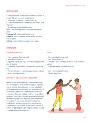 67
Expressão Dramática - 1º ciclo
SEMELHANÇAS:
• Ambos baseiam-se na capacidade de encarnar e
desenrolar um papel ou personagem;
• O meio de expressão é o próprio corpo;
• Fazem o uso simbólico do espaço, do tempo e de
objetos;
• Representam situações humanas;
•Tem caracter integrador das diferentes lingua-
gens:
Texto-verbal: palavra, silêncio e sons;
Corporal: postura, gestos, movimentos, mimicas,
deslocações;
Icónico: cenário, figurinos, adereços e luzes.
DIFERENÇAS:
Expressão Dramática
• É um processo (longo prazo)
• Atividade dramática
• Jogos de expressão; Jogo Dramático; Representa-
ção de papéis
• Finalidade: desenvolver a Expressão- comunica-
ção
• Tem um caracter ou objetivo apenas curriculares
• Aluno: ator / espetador
PROPOSTAS DE ATIVIDADES E RECURSOS
O método recomendado para levar a dramatiza-
ção deverá partir do(a) professor(a) que, fazendo
uso de leituras dramatizadas, em que os(as) alu-
nos(as) vão se transformando nas personagens das
histórias ou fazendo uso de fantoches, máscaras
e sombras chinesas, irá desenvolver a capacidade
criativa e imaginativa dos(as) seus(suas) alunos(as).
Levando-os(as) através de jogos dramáticos coor-
denados e de improviso, a experimentarem e
explorarem diferentes emoções e personagens.
Passando por todas essas experiências o aluno já
estará apto para participar no processo de criação
e realização de dramatizações.
Teatro
• É um produto (curto prazo)
• Uma arte dramática
• Tem como base o texto que levará ao espetáculo
teatral.
• Finalidade: exibição de espetáculo
• Ator: o centro das atenções
• Público (espetador)
 