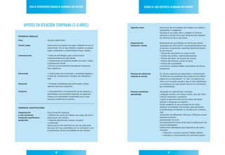 Guía de IntervencIón dIrIGIda al alumnado con autIsmo                                   BloQue III: ¿Qué necesIta el alumnado con autIsmo?




       aPoYos en atencIón temPrana (3-6 aÑos)                                       agenda visual                  Secuencia de actividades de trabajo con objetos,
                                                                                                                   fotografías o imágenes.
                                                                                                                   Situada en un lugar claro y estable. El alumno
                                                                                                                   aprende a donde tiene que dirigirse para obtener
priMEras sEÑaLEs
                                                                                                                   la información de lo que pasa.
área                         Ayudas específicas
                                                                                    Organización                   Realizando las actividades en forma de rutinas
social: juego                Desconoce las pautas de juego, fallando en sus in-     temporal: rutinas              apoyadas de información visual garantizamos que
                             teracciones. Por lo que tiende a realizar su propio                                   el alumno comprenda y aprenda significativamen-
                             juego, aislándose y presentando mayor rigidez.                                        te las mismas.
                                                                                                                   • Rutina de salir/entrar en clase en fila
comunicación                 • Falta de estrategias para comunicarse:                                              • Rutina de cambio: vestirse/desvestirse
                             Instrumentalización del adulto.                                                       • Rutina del baño, de lavarse las manos.
                             • Alteraciones prosódicas (habla muy alto / bajo).                                    • Rutina del almerzo: poner la mesa
                             Comprensión literal.                                                                  • Rutina de la asamblea
                             • No usa correctamente la pregunta-respuesta.                                         Los futuros cambios deben anticiparse de forma
                             Muy repetitivo.                                                                       progresiva

Emocional                    • Umbral bajo de frustración y ansiedad ligados a      persona de referencia:         El vínculo proporciona seguridad y comprensión.
                             la falta de comprensión. Estados de hiperactivi-       creando el vínculo             “El 90% de los problemas de conducta son dificul-
                             dad.                                                                                  tades en la comnicación”. E. Carr. La relación po-
                                                                                                                   sitiva con el adulto ayuda a que el niño identifique
sensorial                    • Primeras manifestaciones ante ruidos, olores,                                       a la persona a la que puede recurrir en momentos
                             sabores, texturas y espacios.                                                         de inestabilidad.

contexto                     • Desorientación, incomprensión de los espacios y      proceso enseñanza              Apoyado en material real, concreto.
                             actividades, provocándole angustia. No sigue las       aprendizaje                    Lenguaje sencillo con frases cortas: sólo dar infor-
                             rutinas al no percibirlas visualmente, por lo que                                     mación relevante y necesaria.
                             presenta resistencia al cambio.                                                       Lograr la atención del alumno antes de hablar.
                                                                                                                   Apoyar el lenguaje con gestos.
                                                                                                                   Poner palabras en las acciones de los niños.
priMEras adaptaciOnEs                                                                                              Realizar actividades funcionales, aprovechando
                                                                                                                   el aprendizaje incidental: su iniciativa en contexto
Organización                 Estructuración espacial:                                                              real.
y estructuración             • Diferenciar zonas de trabajo, de juego, de activi-                                  Utilización de diferentes refuerzos. Refuerzo social
ambiente significativo:      dad grupal, de cambio.                                                                siempre presente.
predecible                   • Material identificado (claves visuales)                                             Aprendizaje sin error.
                             y ordenado.                                                                           Encadenamiento hacia atrás para la adquisición de
                             Hasta que el niño identifica el uso de cada área                                      nuevas habilidades
                             hay que ser muy sistemático en su utilización y en                                    Desarrollar habilidades pre-lingüísticas de comu-
                             la realización de las actividades en las mismas.                                      nicación:
                                                                                                                      • Atención y acción conjunta: Objeto-adulto.
                                                                                                                      • Sentarse y concentrarse por periodos breves.




                                     30                                                                                     31
 