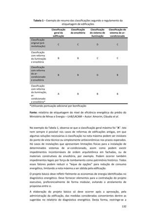 132
Tabela 1 – Exemplo de resumo das classificações segundo o regulamento da
etiquetagem de edificações
Classificação
geral da
edificação
Classificação
da envoltória
Classificação
do sistema de
iluminação
Classificação do
sistema de ar-
condicionado
Classificação
original (pré-
revitalização)
C C D C
Classificação
com reforma
da iluminação
e envoltória
B B C C
Classificação
com reforma
do ar-
condicionado
e envoltória
B B D B
Classificação
com reforma
da iluminação,
ar-
condicionado
e envoltória*
A B B B
*Utilizando pontuação adicional por bonificação
Fonte: relatório de etiquetagem do nível de eficiência energética do prédio do
Ministério de Minas e Energia – UnB/LACAM – Autor: Amorim, Cláudia et al.
No exemplo da Tabela 1, observa-se que a classificação geral máxima foi “A”. Isto
nem sempre é possível nos casos de reformas de edificações antigas, em que
algumas soluções necessárias à classificação na nota máxima podem ser inviáveis
do ponto de vista técnico ou simplesmente antieconômicas nos prazos esperados.
Há casos de instalações que apresentam limitações físicas para a instalação de
determinados sistemas de ar-condicionado, assim como podem existir
impedimentos incontornáveis de ordem arquitetônica em fachadas, ou de
materiais construtivos da envoltória, por exemplo. Podem ocorrer também
impedimentos legais por força de tombamento como patrimônio histórico. Todos
esses fatores podem reduzir o “leque de opções” para redução de consumo
energético, limitando a nota máxima a ser obtida pela edificação.
O projeto básico deve refletir fielmente as economias de energia identificadas no
diagnóstico energético. Deve fornecer elementos para a contratação do projeto
executivo, preferencialmente de forma modular, evitando o atrelamento de
propostas entre si.
A elaboração do projeto básico só deve ocorrer após a aprovação, pela
administração da edificação, das medidas consideradas convenientes dentre as
sugeridas no relatório do diagnóstico energético. Desta forma, restringe-se a
 
