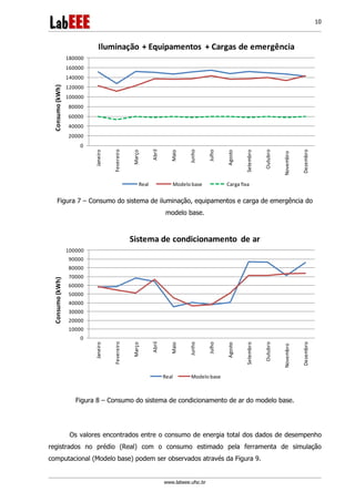 www.labeee.ufsc.br
10
0
20000
40000
60000
80000
100000
120000
140000
160000
180000
Janeiro
Fevereiro
Março
Abril
Maio
Junho
Julho
Agosto
Setembro
Outubro
Novembro
Dezembro
Consumo(kWh)
Iluminação + Equipamentos + Cargas de emergência
Real Modelo base Carga fixa
Figura 7 – Consumo do sistema de iluminação, equipamentos e carga de emergência do
modelo base.
0
10000
20000
30000
40000
50000
60000
70000
80000
90000
100000
Janeiro
Fevereiro
Março
Abril
Maio
Junho
Julho
Agosto
Setembro
Outubro
Novembro
Dezembro
Consumo(kWh)
Sistema de condicionamento de ar
Real Modelo base
Figura 8 – Consumo do sistema de condicionamento de ar do modelo base.
Os valores encontrados entre o consumo de energia total dos dados de desempenho
registrados no prédio (Real) com o consumo estimado pela ferramenta de simulação
computacional (Modelo base) podem ser observados através da Figura 9.
 