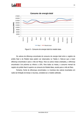 www.labeee.ufsc.br
11
0
30000
60000
90000
120000
150000
180000
210000
240000
270000
Janeiro
Fevereiro
Março
Abril
Maio
Junho
Julho
Agosto
Setembro
Outubro
Novembro
Dezembro
Consumo(kWh) Consumo de energia total
Real Modelo base
Figura 9 – Consumo de energia total do modelo base.
Os valores da diferença encontrada do consumo de energia total entre o registro do
prédio Real e do Modelo base podem ser observados na Tabela 2. Nota-se que a maior
diferença encontrada é para o mês de Março. Para os outros meses analisados, a diferença
encontrada é de próxima ou inferior a 10%. Para todos os meses, o consumo mensal do
registro do prédio Real é superior ao consumo do Modelo Base, exceto para o mês de Maio.
Portanto, frente às diferenças encontradas e a incerteza dos valores levantados em
razão da limitação de tempo e recursos, considera-se o modelo calibrado.
 