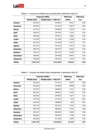 www.labeee.ufsc.br
14
Tabela 4 – Consumo do Modelo base considerando a alternativa Vidro 01.
Consumo (kWh) Diferença
(kWh)
Diferença
(%)Modelo base Modelo Base + Vidro 01
Janeiro 181.302 172.851 8.451 4,66
Fevereiro 165.806 157.769 8.037 4,85
Março 174.113 166.848 7.265 4,17
Abril 204.415 197.201 7.214 3,53
Maio 182.036 178.147 3.889 2,14
Junho 173.758 171.168 2.590 1,49
Julho 181.073 177.920 3.153 1,74
Agosto 187.137 181.222 5.915 3,16
Setembro 208.778 199.726 9.052 4,34
Outubro 210.537 202.313 8.224 3,91
Novembro 206.965 197.968 8.997 4,35
Dezembro 216.850 209.376 7.474 3,45
TOTAL 2.292.770 2.212.509 80.261 3,50
Tabela 5 – Consumo do Modelo base considerando a alternativa Vidro 02.
Consumo (kWh) Diferença
(kWh)
Diferença
(%)Modelo base Modelo Base + Vidro 02
Janeiro 181.302 174.311 6.991 3,86
Fevereiro 165.806 159.006 6.800 4,10
Março 174.113 168.402 5.711 3,28
Abril 204.415 198.633 5.782 2,83
Maio 182.036 179.959 2.077 1,14
Junho 173.758 173.335 423 0,24
Julho 181.073 180.080 993 0,55
Agosto 187.137 182.761 4.376 2,34
Setembro 208.778 200.846 7.932 3,80
Outubro 210.537 203.845 6.692 3,18
Novembro 206.965 199.181 7.784 3,76
Dezembro 216.850 211.246 5.604 2,58
TOTAL 2.292.770 2.231.605 61.165 2,67
 