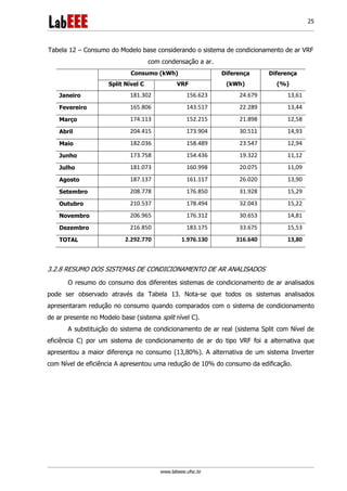 www.labeee.ufsc.br
25
Tabela 12 – Consumo do Modelo base considerando o sistema de condicionamento de ar VRF
com condensação a ar.
Consumo (kWh) Diferença
(kWh)
Diferença
(%)Split Nível C VRF
Janeiro 181.302 156.623 24.679 13,61
Fevereiro 165.806 143.517 22.289 13,44
Março 174.113 152.215 21.898 12,58
Abril 204.415 173.904 30.511 14,93
Maio 182.036 158.489 23.547 12,94
Junho 173.758 154.436 19.322 11,12
Julho 181.073 160.998 20.075 11,09
Agosto 187.137 161.117 26.020 13,90
Setembro 208.778 176.850 31.928 15,29
Outubro 210.537 178.494 32.043 15,22
Novembro 206.965 176.312 30.653 14,81
Dezembro 216.850 183.175 33.675 15,53
TOTAL 2.292.770 1.976.130 316.640 13,80
3.2.8 RESUMO DOS SISTEMAS DE CONDICIONAMENTO DE AR ANALISADOS
O resumo do consumo dos diferentes sistemas de condicionamento de ar analisados
pode ser observado através da Tabela 13. Nota-se que todos os sistemas analisados
apresentaram redução no consumo quando comparados com o sistema de condicionamento
de ar presente no Modelo base (sistema split nível C).
A substituição do sistema de condicionamento de ar real (sistema Split com Nível de
eficiência C) por um sistema de condicionamento de ar do tipo VRF foi a alternativa que
apresentou a maior diferença no consumo (13,80%). A alternativa de um sistema Inverter
com Nível de eficiência A apresentou uma redução de 10% do consumo da edificação.
 