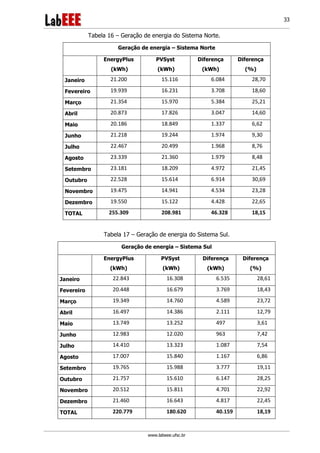 www.labeee.ufsc.br
33
Tabela 16 – Geração de energia do Sistema Norte.
Geração de energia – Sistema Norte
EnergyPlus
(kWh)
PVSyst
(kWh)
Diferença
(kWh)
Diferença
(%)
Janeiro 21.200 15.116 6.084 28,70
Fevereiro 19.939 16.231 3.708 18,60
Março 21.354 15.970 5.384 25,21
Abril 20.873 17.826 3.047 14,60
Maio 20.186 18.849 1.337 6,62
Junho 21.218 19.244 1.974 9,30
Julho 22.467 20.499 1.968 8,76
Agosto 23.339 21.360 1.979 8,48
Setembro 23.181 18.209 4.972 21,45
Outubro 22.528 15.614 6.914 30,69
Novembro 19.475 14.941 4.534 23,28
Dezembro 19.550 15.122 4.428 22,65
TOTAL 255.309 208.981 46.328 18,15
Tabela 17 – Geração de energia do Sistema Sul.
Geração de energia – Sistema Sul
EnergyPlus
(kWh)
PVSyst
(kWh)
Diferença
(kWh)
Diferença
(%)
Janeiro 22.843 16.308 6.535 28,61
Fevereiro 20.448 16.679 3.769 18,43
Março 19.349 14.760 4.589 23,72
Abril 16.497 14.386 2.111 12,79
Maio 13.749 13.252 497 3,61
Junho 12.983 12.020 963 7,42
Julho 14.410 13.323 1.087 7,54
Agosto 17.007 15.840 1.167 6,86
Setembro 19.765 15.988 3.777 19,11
Outubro 21.757 15.610 6.147 28,25
Novembro 20.512 15.811 4.701 22,92
Dezembro 21.460 16.643 4.817 22,45
TOTAL 220.779 180.620 40.159 18,19
 