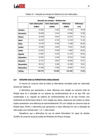 www.labeee.ufsc.br
36
Tabela 19 – Geração de energia do Sistema Sul com obstruções.
PVSyst
Geração de energia – Sistema Sul
Sem obstruções
(kWh)
Com obstruções
(kWh)
Diferença
(kWh)
Diferença
(%)
Janeiro 22.843 5.305 17.538 76,78
Fevereiro 20.448 5.542 14.906 72,90
Março 19.349 4.812 14.537 75,13
Abril 16.497 4.753 11.744 71,19
Maio 13.749 4.359 9.390 68,30
Junho 12.983 3.962 9.021 69,48
Julho 14.410 4.429 9.981 69,26
Agosto 17.007 5.245 11.762 69,16
Setembro 19.765 5.246 14.519 73,46
Outubro 21.757 5.067 16.690 76,71
Novembro 20.512 5.206 15.306 74,62
Dezembro 21.460 5.458 16.002 74,57
TOTAL 220.779 59.384 161.395 73,10
3.4 RESUMO DAS ALTERNATIVAS ANALISADAS
O resumo do consumo total de todas as alternativas simuladas pode ser observado
através da Tabela 20.
A alternativa que apresentou a maior diferença com relação ao consumo total do
Modelo base foi a utilização de um sistema de condicionamento de ar do tipo VRF com
condensação a ar, seguido do sistema de condicionamento de ar do tipo Inverter com
Coeficiente de Performance Nível A. Com relação aos vidros, observa-se que ambos os vidros
duplos apresentam uma diferença de aproximadamente 3% com relação ao consumo total do
Modelo base. Porém, a alternativa que apresentou a maior diferença foi com a utilização do
vidro duplo com controle solar + ar + vidro incolor.
Ressalta-se que a alternativa do uso do painel fotovoltaico foi capaz de atender
20,58% do consumo anual do prédio do Ministério de Minas e Energia.
 