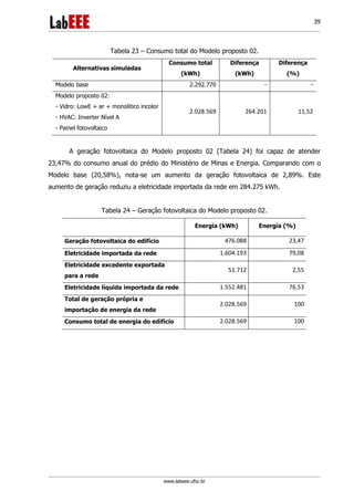 www.labeee.ufsc.br
39
Tabela 23 – Consumo total do Modelo proposto 02.
Alternativas simuladas
Consumo total
(kWh)
Diferença
(kWh)
Diferença
(%)
Modelo base 2.292.770 - -
Modelo proposto 02:
- Vidro: LowE + ar + monolitico incolor
- HVAC: Inverter Nível A
- Painel fotovoltaico
2.028.569 264.201 11,52
A geração fotovoltaica do Modelo proposto 02 (Tabela 24) foi capaz de atender
23,47% do consumo anual do prédio do Ministério de Minas e Energia. Comparando com o
Modelo base (20,58%), nota-se um aumento da geração fotovoltaica de 2,89%. Este
aumento de geração reduziu a eletricidade importada da rede em 284.275 kWh.
Tabela 24 – Geração fotovoltaica do Modelo proposto 02.
Energia (kWh) Energia (%)
Geração fotovoltaica do edifício 476.088 23,47
Eletricidade importada da rede 1.604.193 79,08
Eletricidade excedente exportada
para a rede
51.712 2,55
Eletricidade líquida importada da rede 1.552.481 76,53
Total de geração própria e
importação de energia da rede
2.028.569 100
Consumo total de energia do edifício 2.028.569 100
 