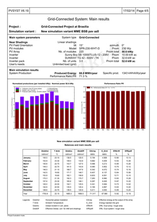 PVsyst TRIAL
Page 4/517/02/14PVSYST V6.19
Grid-Connected System: Main results
PVsyst Evaluation mode
Project : Grid-Connected Project at Brasilia
Simulation variant : New simulation variant MME BSB pav az0
Main system parameters System type Grid-Connected
Near Shadings Linear shadings
PV Field Orientation tilt 15° azimuth 0°
PV modules Model SPR-230-WHT-D Pnom 230 Wp
PV Array Nb. of modules 220 Pnom total 50.6 kWp
Inverter Sunny Boy SB 10000TLUS-12 - 208V Pnom 10.00 kW ac
Inverter SUNWAY TG 42 - 600V - TK Pnom 32.6 kW ac
Inverter pack Nb. of units 3.0 Pnom total 52.6 kW ac
User's needs Unlimited load (grid)
Main simulation results
System Production Produced Energy 68.0 MWh/year Specific prod. 1343 kWh/kWp/year
Performance Ratio PR 71.3 %
Jan Feb Mar Apr May Jun Jul Aug Sep Oct Nov Dec
0
1
2
3
4
5
6
7
NormalizedEnergy[kWh/kWp/day]
Normalized productions (per installed kWp): Nominal power 50.6 kWp
Yf : Produced useful energy (inverter output) 3.68 kWh/kWp/day
Ls : System Loss (inverter, ...) 0.18 kWh/kWp/day
Lc : Collection Loss (PV-array losses) 1.3 kWh/kWp/day
Jan Feb Mar Apr May Jun Jul Aug Sep Oct Nov Dec
0.0
0.1
0.2
0.3
0.4
0.5
0.6
0.7
0.8
PerformanceRatioPR
Performance Ratio PR
PR : Performance Ratio (Yf / Yr) : 0.713
New simulation variant MME BSB pav az0
Balances and main results
GlobHor T Amb GlobInc GlobEff EArray E_Grid EffArrR EffSysR
kWh/m² °C kWh/m² kWh/m² MWh MWh % %
January 145.0 23.10 136.5 120.5 5.194 4.908 13.90 13.13
February 153.9 23.30 149.0 133.8 5.682 5.409 13.93 13.26
March 140.6 22.70 143.7 127.5 5.486 5.213 13.95 13.26
April 149.3 22.70 161.5 143.6 6.080 5.802 13.75 13.12
May 146.5 21.10 168.7 147.6 6.342 6.072 13.74 13.16
June 142.5 19.60 171.7 148.7 6.407 6.137 13.64 13.06
July 153.9 19.60 182.1 158.8 6.833 6.551 13.71 13.15
August 170.3 21.30 192.3 170.7 7.283 6.990 13.83 13.28
September 157.6 23.30 165.6 148.1 6.287 6.005 13.87 13.25
October 145.0 24.00 142.1 125.5 5.341 5.064 13.73 13.02
November 142.6 22.50 135.5 120.4 5.169 4.897 13.93 13.20
December 146.6 22.70 136.5 120.9 5.211 4.930 13.95 13.20
Year 1793.8 22.15 1885.2 1666.0 71.317 67.980 13.82 13.18
Legends: GlobHor Horizontal global irradiation
T Amb Ambient Temperature
GlobInc Global incident in coll. plane
GlobEff Effective Global, corr. for IAM and shadings
EArray Effective energy at the output of the array
E_Grid Energy injected into grid
EffArrR Effic. Eout array / rough area
EffSysR Effic. Eout system / rough area
 