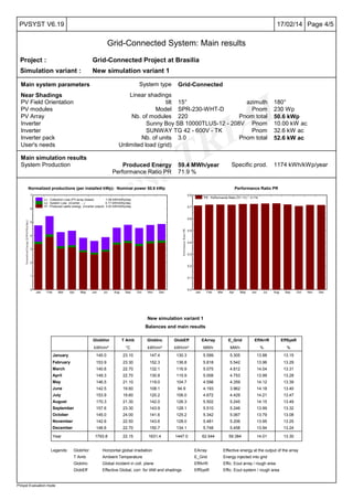 PVsyst TRIAL
Page 4/517/02/14PVSYST V6.19
Grid-Connected System: Main results
PVsyst Evaluation mode
Project : Grid-Connected Project at Brasilia
Simulation variant : New simulation variant 1
Main system parameters System type Grid-Connected
Near Shadings Linear shadings
PV Field Orientation tilt 15° azimuth 180°
PV modules Model SPR-230-WHT-D Pnom 230 Wp
PV Array Nb. of modules 220 Pnom total 50.6 kWp
Inverter Sunny Boy SB 10000TLUS-12 - 208V Pnom 10.00 kW ac
Inverter SUNWAY TG 42 - 600V - TK Pnom 32.6 kW ac
Inverter pack Nb. of units 3.0 Pnom total 52.6 kW ac
User's needs Unlimited load (grid)
Main simulation results
System Production Produced Energy 59.4 MWh/year Specific prod. 1174 kWh/kWp/year
Performance Ratio PR 71.9 %
Jan Feb Mar Apr May Jun Jul Aug Sep Oct Nov Dec
0
1
2
3
4
5
6
7
NormalizedEnergy[kWh/kWp/day]
Normalized productions (per installed kWp): Nominal power 50.6 kWp
Yf : Produced useful energy (inverter output) 3.22 kWh/kWp/day
Ls : System Loss (inverter, ...) 0.17 kWh/kWp/day
Lc : Collection Loss (PV-array losses) 1.08 kWh/kWp/day
Jan Feb Mar Apr May Jun Jul Aug Sep Oct Nov Dec
0.0
0.1
0.2
0.3
0.4
0.5
0.6
0.7
0.8
PerformanceRatioPR
Performance Ratio PR
PR : Performance Ratio (Yf / Yr) : 0.719
New simulation variant 1
Balances and main results
GlobHor T Amb GlobInc GlobEff EArray E_Grid EffArrR EffSysR
kWh/m² °C kWh/m² kWh/m² MWh MWh % %
January 145.0 23.10 147.4 130.3 5.599 5.305 13.88 13.15
February 153.9 23.30 152.3 136.8 5.818 5.542 13.96 13.29
March 140.6 22.70 132.1 116.9 5.075 4.812 14.04 13.31
April 149.3 22.70 130.8 115.9 5.008 4.753 13.99 13.28
May 146.5 21.10 119.0 104.7 4.598 4.359 14.12 13.39
June 142.5 19.60 108.1 94.9 4.193 3.962 14.18 13.40
July 153.9 19.60 120.2 106.0 4.672 4.429 14.21 13.47
August 170.3 21.30 142.0 126.3 5.502 5.245 14.15 13.49
September 157.6 23.30 143.9 128.1 5.510 5.246 13.99 13.32
October 145.0 24.00 141.6 125.2 5.342 5.067 13.79 13.08
November 142.6 22.50 143.6 128.0 5.481 5.206 13.95 13.25
December 146.6 22.70 150.7 134.1 5.748 5.458 13.94 13.24
Year 1793.8 22.15 1631.4 1447.0 62.544 59.384 14.01 13.30
Legends: GlobHor Horizontal global irradiation
T Amb Ambient Temperature
GlobInc Global incident in coll. plane
GlobEff Effective Global, corr. for IAM and shadings
EArray Effective energy at the output of the array
E_Grid Energy injected into grid
EffArrR Effic. Eout array / rough area
EffSysR Effic. Eout system / rough area
 