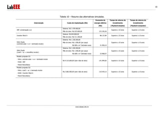 www.labeee.ufsc.br
10
Tabela 10 – Resumo das alternativas simuladas.
Intervenção Custo de implantação (R$)
Economia de
energia elétrica
(R$)
Tempo de retorno do
investimento
(Payback simples)
Tempo de retorno do
investimento
(Payback composto)
VRF condensação a ar
Sistema: R$ 1.478.400,00
Mão de obra: R$ 633.600,00 123.330,36
Superior a 10 anos Superior a 10 anos
Inverter Nível A
Sistema: R$ 844.800,00
Mão de obra: R$ 211.200,00
88.137,84 Superior a 10 anos Superior a 10 anos
Vidro Duplo
(controle solar + ar + laminado incolor)
Sistema: R$ 1.318.200,00
Mão de obra: R$ 1.500,00 (por peça)
R$ 600 o m2
(fachada nova) 31.959,14
Superior a 10 anos Superior a 10 anos
Vidro Duplo
(LowE + ar + monolítico incolor)
Sistema: R$ 1.240.200,00
Mão de obra: R$ 1.500,00 (por peça)
R$ 600 o m2
(fachada nova) 23.468,57
Superior a 10 anos Superior a 10 anos
Modelo proposto 01:
- Vidro: controle solar + ar + laminado incolor
- HVAC: VRF
- Painel fotovoltaico
R$ 4.315.600,00 (sem mão de obra) 141.994,60 Superior a 10 anos Superior a 10 anos
Modelo proposto 02:
- Vidro: LowE + ar + laminado incolor
- HVAC: Inverter Nível A
- Painel fotovoltaico
R$ 3.682.000,00 (sem mão de obra) 110.434,15 Superior a 10 anos Superior a 10 anos
 