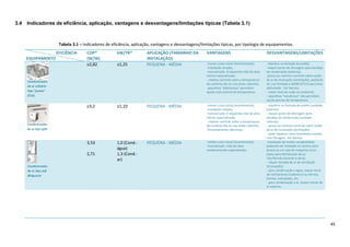 45
3.4 Indicadores de eficiência, aplicação, vantagens e desvantagens/limitações típicas (Tabela 3.1)
Tabela 3.1 – Indicadores de eficiência, aplicação, vantagens e desvantagens/limitações típicas, por tipologia de equipamentos.
EFICIÊNCIA
EQUIPAMENTO
COP*
(W/W)
kW/TR* APLICAÇÃO (TAMANHO DA
INSTALAÇÃO)
VANTAGENS DESVANTAGENS/LIMITAÇÕES
≥2,82 ≤1,25 PEQUENA - MÉDIA -menor custo inicial (investimento);
-instalação simples;
-manutenção: é requerida mão de obra
menos especializada;
- relativo controle sobre a temperatura
de conforto (do ar) nas áreas cobertas;
-aparelhos “eletrônicos” permitem
ajuste mais preciso de temperatura;
-interfere na fachada do prédio;
-requer ponto de drenagem para bandeja
de condensado (externa);
-pouco ou nenhum controle sobre vazão
de ar de renovação (ventilação), podendo
ter uso limitado a 36000 BTU/h para área
delimitada - Ver Norma;
- maior nível de ruído no ambiente;
- aparelhos “mecânicos” não permitem
ajuste preciso de temperatura;
≥3,2 ≤1,10 PEQUENA - MÉDIA -menor custo inicial (investimento);
-instalação simples;
-manutenção: é requerida mão de obra
menos especializada;
- relativo controle sobre a temperatura
de conforto (do ar) nas áreas cobertas;
-funcionamento silencioso;
- interfere na fachada do prédio (unidade
externa);
- requer ponto de drenagem para
bandeja de condensado (unidade
interna);
- pouco ou nenhum controle sobre vazão
de ar de renovação (ventilação);
- pode requerer caixa ventiladora auxiliar
com filtragem. Ver Norma;
3,53
2,71
1,0 (Cond.-
água)
1,3 (Cond.-
ar)
PEQUENA - MÉDIA -médio custo inicial (investimento);
-manutenção: mão de obra
medianamente especializada;
-instalação de média complexidade,
podendo ser instalada no recinto (sem
dutos) ou em sala de máquinas (com
dutos para distribuição de ar,
interferindo durante a obra);
- requer tomada de ar de ventilação
(renovação);
- para condensação a água, requer torre
de resfriamento (cobertura ou térreo),
bomba, tubulações, etc.
- para condensação a ar, requer tomar de
ar externo;
Condicionador
de ar unitário
tipo “janela”
(CUJ)
Condicionador
de ar tipo split
Condicionador
de ar tipo self
@água/ar
 