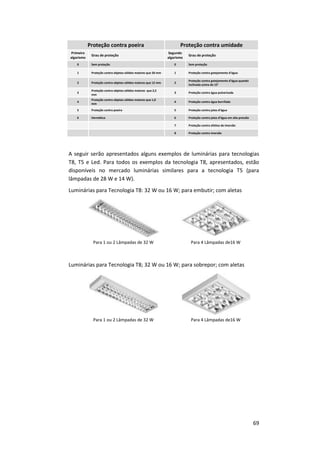 69
A seguir serão apresentados alguns exemplos de luminárias para tecnologias
T8, T5 e Led. Para todos os exemplos da tecnologia T8, apresentados, estão
disponíveis no mercado luminárias similares para a tecnologia T5 (para
lâmpadas de 28 W e 14 W).
Luminárias para Tecnologia T8: 32 W ou 16 W; para embutir; com aletas
Para 1 ou 2 Lâmpadas de 32 W Para 4 Lâmpadas de16 W
Luminárias para Tecnologia T8; 32 W ou 16 W; para sobrepor; com aletas
Para 1 ou 2 Lâmpadas de 32 W Para 4 Lâmpadas de16 W
Proteção contra poeira Proteção contra umidade
Primeiro
algarismo
Grau de proteção
Segundo
algarismo
Grau de proteção
0 Sem proteção 0 Sem proteção
1 Proteção contra objetos sólidos maiores que 50 mm 1 Proteção contra gotejamento d’água
2 Proteção contra objetos sólidos maiores que 12 mm 2
Proteção contra gotejamento d’água quando
inclinada acima de 15°
3
Proteção contra objetos sólidos maiores que 2,5
mm
3 Proteção contra água pulverizada
4
Proteção contra objetos sólidos maiores que 1,0
mm
4 Proteção contra água borrifada
5 Proteção contra poeira 5 Proteção contra jatos d’água
6 Hermética 6 Proteção contra jatos d’água em alta pressão
7 Proteção contra efeitos de imersão
8 Proteção contra imersão
 