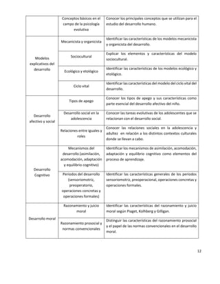 12
Conceptos básicos en el
campo de la psicología
evolutiva
Conocer los principales conceptos que se utilizan para el
estudio del desarrollo humano.
Modelos
explicativos del
desarrollo
Mecanicista y organicista
Identificar las características de los modelos mecanicista
y organicista del desarrollo.
Sociocultural
Explicar los elementos y características del modelo
sociocultural.
Ecológico y etológico
Identificar las características de los modelos ecológico y
etológico.
Ciclo vital
Identificar las características del modelo del ciclo vital del
desarrollo.
Desarrollo
afectivo y social
Tipos de apego
Conocer los tipos de apego y sus características como
parte esencial del desarrollo afectivo del niño.
Desarrollo social en la
adolescencia
Conocer las tareas evolutivas de los adolescentes que se
relacionan con el desarrollo social.
Relaciones entre iguales y
roles
Conocer las relaciones sociales en la adolescencia y
adultez en relación a los distintos contextos culturales
donde se llevan a cabo.
Desarrollo
Cognitivo
Mecanismos del
desarrollo (asimilación,
acomodación, adaptación
y equilibrio cognitivo)
Identificar los mecanismos de asimilación, acomodación,
adaptación y equilibrio cognitivo como elementos del
proceso de aprendizaje.
Periodos del desarrollo
(sensoriomotriz,
preoperatorio,
operaciones concretas y
operaciones formales)
Identificar las características generales de los periodos
sensoriomotriz, preoperacional, operaciones concretas y
operaciones formales.
Desarrollo moral
Razonamiento y juicio
moral
Identificar las características del razonamiento y juicio
moral según Piaget, Kolhberg y Gilligan.
Razonamiento prosocial y
normas convencionales
Distinguir las características del razonamiento prosocial
y el papel de las normas convencionales en el desarrollo
moral.
 