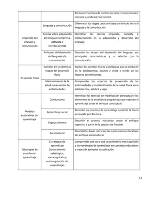 13
Reconocer los tipos de normas sociales (convencionales,
morales y jurídicas) y su función.
Desarrollo del
lenguaje y
comunicación
Lenguaje y comunicación
Diferenciar los rasgos característicos y el vínculo entre el
lenguaje y la comunicación.
Teorías sobre adquisición
del lenguaje (empirista,
nativista e
interaccionista)
Identificar las teorías empirista, nativista e
interaccionista en la adquisición y desarrollo del
lenguaje.
Enfoques del desarrollo
del lenguaje y la
comunicación
Describir las etapas del desarrollo del lenguaje, sus
principales características y su relación con la
comunicación.
Desarrollo físico
Cambios en las distintas
etapas del desarrollo
físico
Explicar los cambios físicos y biológicos que se producen
en la adolescencia, adultez y vejez a través de los
factores determinantes.
Mantenimiento de la
salud y prevención de
enfermedades
Comprender los aspectos de prevención de las
enfermedades y mantenimiento de la salud física en la
adolescencia, adultez y vejez.
Modelos
explicativos del
aprendizaje
Conductismo
Identificar las técnicas de modificación conductual y los
elementos de la enseñanza programada que explican el
aprendizaje desde el enfoque conductual.
Aprendizaje social
Describir los procesos de aprendizaje social de la teoría
propuesta por Bandura.
Cognoscitivismo
Describir el proceso educativo desde el enfoque
cognitivo a partir de la postura de Ausubel.
Sociocultural
Describir las bases teóricas y las implicaciones educativas
del enfoque sociocultural.
Estrategias de
enseñanza-
aprendizaje
Estrategias de
aprendizaje
(conocimiento
estratégico,
metacognición y
autorregulación del
aprendizaje)
Comprender qué son y qué usos tienen la metacognición
y las estrategias de aprendizaje en contextos educativos
a través de ejemplos de aplicación.
 