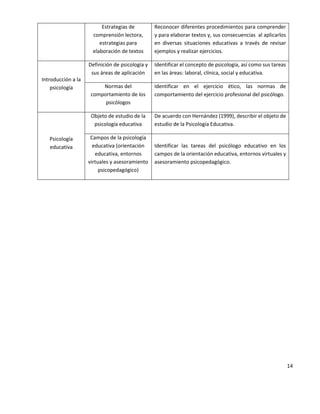 14
Estrategias de
comprensión lectora,
estrategias para
elaboración de textos
Reconocer diferentes procedimientos para comprender
y para elaborar textos y, sus consecuencias al aplicarlos
en diversas situaciones educativas a través de revisar
ejemplos y realizar ejercicios.
Introducción a la
psicología
Definición de psicología y
sus áreas de aplicación
Identificar el concepto de psicología, así como sus tareas
en las áreas: laboral, clínica, social y educativa.
Normas del
comportamiento de los
psicólogos
Identificar en el ejercicio ético, las normas de
comportamiento del ejercicio profesional del psicólogo.
Psicología
educativa
Objeto de estudio de la
psicología educativa
De acuerdo con Hernández (1999), describir el objeto de
estudio de la Psicología Educativa.
Campos de la psicología
educativa (orientación
educativa, entornos
virtuales y asesoramiento
psicopedagógico)
Identificar las tareas del psicólogo educativo en los
campos de la orientación educativa, entornos virtuales y
asesoramiento psicopedagógico.
 