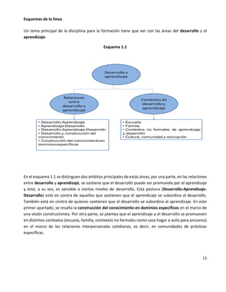 15
Esquemas de la línea
Un tema principal de la disciplina para la formación tiene que ver con las áreas del desarrollo y el
aprendizaje.
Esquema 1.1
Desarrollo y
aprendizaje
Contextos de
desarrollo y
aprendizaje
Relaciones
entre
desarrollo y
aprendizaje
• Desarrollo-Aprendizaje
• Aprendizaje-Desarrollo
• Desarrollo-Aprendizaje-Desarrollo
• Desarrollo y construcción del
conocimiento
• Construcción del conocimiento en
dominios específicos
• Escuela
• Familia
• Contextos no formales de aprendizaje
y desarrollo
• Cultura, comunidad y educación
En el esquema 1.1 se distinguen dos ámbitos principales de estas áreas, por una parte, en las relaciones
entre desarrollo y aprendizaje, se sostiene que el desarrollo puede ser promovido por el aprendizaje
y éste, a su vez, es sensible a ciertos niveles de desarrollo. Esta postura (Desarrollo-Aprendizaje-
Desarrollo) está en contra de aquellos que sostienen que el aprendizaje se subordina al desarrollo.
También está en contra de quienes sostienen que el desarrollo se subordina al aprendizaje. En este
primer apartado, se resalta la construcción del conocimiento en dominios específicos en el marco de
una visión constructivista. Por otra parte, se plantea que el aprendizaje y el desarrollo se promueven
en distintos contextos (escuela, familia, contextos no formales como casa hogar o asilo para ancianos)
en el marco de las relaciones interpersonales cotidianas, es decir, en comunidades de prácticas
específicas.
 