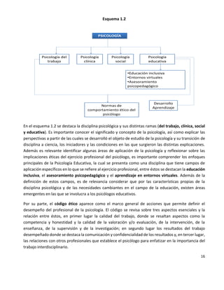 16
Esquema 1.2
PSICOLOGÍA
Normas de
comportamiento ético del
psicólogo
Psicología
educativa
Psicología
social
Psicología
clínica
Psicología del
trabajo
•Educación inclusiva
•Entornos virtuales
•Asesoramiento
psicopedagógico
Desarrollo
Aprendizaje
En el esquema 1.2 se destaca la disciplina psicológica y sus distintas ramas (del trabajo, clínica, social
y educativa). Es importante conocer el significado y concepto de la psicología, así como explicar las
perspectivas a partir de las cuales se desarrolló el objeto de estudio de la psicología y su transición de
disciplina a ciencia, los iniciadores y las condiciones en las que surgieron las distintas explicaciones.
Además es relevante identificar algunas áreas de aplicación de la psicología y reflexionar sobre las
implicaciones éticas del ejercicio profesional del psicólogo, es importante comprender los enfoques
principales de la Psicología Educativa, la cual se presenta como una disciplina que tiene campos de
aplicación específicos en lo que se refiere al ejercicio profesional, entre éstos se destacan la educación
inclusiva, el asesoramiento psicopedagógico y el aprendizaje en entornos virtuales. Además de la
definición de estos campos, es de relevancia considerar que por las características propias de la
disciplina psicológica y de las necesidades cambiantes en el campo de la educación, existen áreas
emergentes en las que se involucra a los psicólogos educativos.
Por su parte, el código ético aparece como el marco general de acciones que permite definir el
desempeño del profesional de la psicología. El código se revisa sobre tres aspectos esenciales y la
relación entre éstos, en primer lugar la calidad del trabajo, donde se resaltan aspectos como la
competencia y honestidad y la calidad de la valoración y/o evaluación, de la intervención, de la
enseñanza, de la supervisión y de la investigación; en segundo lugar los resultados del trabajo
desempeñado donde se destaca la comunicación y confidencialidad de los resultados y, en tercer lugar,
las relaciones con otros profesionales que establece el psicólogo para enfatizar en la importancia del
trabajo interdisciplinario.
 