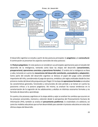 20
Físico
Lengu
aje y
Comunica
ción
Social-
Afectivo
Cognitivo
Moral
•Cambios
•Mantenimie
nto de
la salud
•Enfermedades y
prevención
•Mecanismos del
desarrollo (asimilación,
acomodación y
equilibrio cognitivo)
•Estadios del desarrollo
sensoriomotor,
preoperatorio,
operaciones concreta
s y
operaciones form
ales
(perspectiva piagetiana
)
•Pensamiento
postformal
•Razonamiento y j
uicio
moral.
•Razonamiento prosocial y
normas convencionales.
•Desarrollo del apego
•Identidad
•Relaciones entreiguales
•Relaciones y funci
ones
del individuo
•Lenguaje y comunicación
•Enfoques sobre la
adquisición del lenguaje
(empirista, nativis
ta e
interaccionista)
•Etapas del desarrollo del
lenguaje y la comunicación
Perspectivasociocultural
del desarrollo (Vygotsky)
•Ley de la doble formación
•Proceso de interacción social
(interpsicológico – intrapsicológico)
•Niveles de desarrollo (ZDA y ZDP)
•Mediación instrumental y social
Áreas de desarrollo
El desarrollo cognitivo se estudia a partir de dos posturas principales: la piagetiana y la sociocultural.
A continuación se presentan los aspectos esenciales de estas posturas:
A) Postura piagetiana. En esta postura se consideran sus principales aportaciones para el estudio del
desarrollo de la inteligencia, tomando como base las etapas del desarrollo (sensoriomotor,
preoperacional, operaciones concretas y operaciones formales). El análisis de la inteligencia se lleva
a cabo, tomando en cuenta los mecanismos del desarrollo (asimilación, acomodación y adaptación).
Como parte del estudio del desarrollo cognitivo se destaca el papel del juego como actividad
importante del niño, considerando el juego de ejercicio, simbólico y de reglas analizados desde los tres
primeros niveles del desarrollo propuestos por Piaget. En la etapa de operaciones formales se estudian
las características generales, funcionales y estructurales de este período y se toman en cuenta las
posiciones críticas a la postura piagetiana. Así mismo, se analizan las nuevas tendencias en la
caracterización de la cognición de los adolescentes y adultos en distintos escenarios formales y no
formales de desarrollo y aprendizaje.
En cuanto a los procesos cognitivos en la etapa adulta y vejez se analizan los cambios que ocurren en
los procesos sensoriales, memoria y atención desde la perspectiva del Procesamiento Humano de
Información (PHI), también se analiza el pensamiento postformal, la creatividad y la sabiduría, así
como los modelos educativos que se han desarrollado para atender el proceso educativo en estas dos
últimas etapas del desarrollo.
 