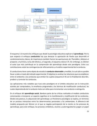 23
APRENDIZAJE
Modelos
explicativos
Conductismo Sociocultural
Cognoscitivismo
Aprendizaje
social
Modificación de la
conducta observable
(Pavlov, Thorndike,
Watson y Skinner)
El papel de la
imitación (Bandura)
Representaciones
(Gagné, Bruner) y
Aprendizaje
significativo (Ausubel)
Conciencia social e
histórica (Vygotski)
Estrategiasde aprendizaje
Conocimiento estratégico
Metacognición
Autorregulación del aprendizaje
Estrategias de comprensión lectora,
estrategias para elaboración de
textos
Estrategiasde enseñanza
El esquema 1.6 muestra los enfoques que desde la psicología educativa explican el aprendizaje. Por lo
que respecta al enfoque conductista hay que destacar la aportación de Pavlov que desarrolló el
condicionamiento clásico; de importancia también fueron las aportaciones de Thorndike y Watson al
proponer, el primero, la ley del efecto y, el segundo, el esquema clásico E-R. Sin embargo, es Skinner
el autor que más contribuyó en la comprensión del aprendizaje desde este paradigma. Entre sus
contribuciones están las contingencias de reforzamiento y el análisis experimental de la conducta.
El conductismo tiene como objeto de estudio la conducta observable y medible, lo cual sólo es posible
llevar a cabo a través del método experimental. El objetivo es analizar las relaciones que se establecen
entre el ambiente y las conductas que emiten los sujetos (esquema E-R) con la finalidad de describir,
predecir y controlar las conductas.
Las aplicaciones más notables que tuvo este paradigma en el ámbito educativo son la instrucción
asistida por computadora, la enseñanza programada y las técnicas de modificación conductual, las
cuales dependiendo de la conducta meta son útiles para incrementar una conducta o extinguirla.
En el enfoque del aprendizaje social, Bandura parte de las críticas realizadas al modelo conductista
comenzando a incorporar un aspecto cognitivo en la manifestación y modificación de las conductas.
Desde esta postura, la adquisición del aprendizaje y el fenómeno psicológico se explica, en términos
de un proceso interactivo entre los determinantes personales y los ambientales. A diferencia del
modelo propuesto por Skinner en el que se negaba participación de la mente en los procesos de
aprendizaje, para este enfoque, los procesos simbólicos, vicarios y autorregulatorios juegan un papel
 