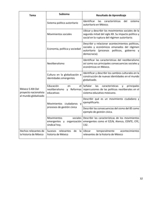 32
Tema Subtema Resultado de Aprendizaje
Sistema político autoritario
Identificar las características del sistema
autoritario en México.
Movimientos sociales
Ubicar y describir los movimientos sociales de la
segunda mitad del siglo XX. Su impacto político y
social en la ruptura del régimen autoritario.
Economía, política y sociedad
Describir y relacionar acontecimientos políticos,
sociales y económicos emanados del régimen
autoritario (procesos políticos, gobierno y
democracia).
México S-XXI Del
proyecto nacionalista
al mundo globalizado
Neoliberalismo
Identificar las características del neoliberalismo
así como sus principales consecuencias sociales y
económicas en México.
Cultura en la globalización e
identidades emergentes
Identificar y describir los cambios culturales en la
construcción de nuevas identidades en el mundo
globalizado.
Educación en el
neoliberalismo y Reformas
educativas
Señalar las características y principales
repercusiones de las políticas neoliberales en el
sistema educativo mexicano.
Movimientos ciudadanos y
procesos de gestión cívica
Describir qué es un movimiento ciudadano y
ejemplificarlo.
Describir las consecuencias del sismo del 85 como
ejemplo de gestión cívica.
Movimientos sociales
emergentes y organización
sindical hoy.
Describir las características de los movimientos
emergentes como el EZLN, Atenco, CENTE, CFE,
132.
Hechos relevantes de
la historia de México
Sucesos relevantes de la
historia de México
Ubicar temporalmente acontecimientos
relevantes de la historia de México
 