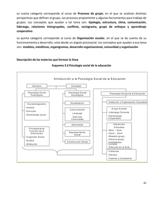 41
La cuarta categoría corresponde al curso de Procesos de grupo, en el que se analizan distintas
perspectivas que definen al grupo, sus procesos propiamente y algunas herramientas para trabajo de
grupos. Los conceptos que ayudan a tal tarea son: tipología, estructura, clima, comunicación,
liderazgo, relaciones intergrupales, conflicto, sociograma, grupo de enfoque y aprendizaje
cooperativo.
La quinta categoría corresponde al curso de Organización escolar, en el que se da cuenta de su
funcionamiento y desarrollo, visto desde un ángulo psicosocial. Los conceptos que ayudan a esa tarea
son: modelos, metáforas, organigramas, desarrollo organizacional, comunidad y organización.
Descripción de las materias que forman la línea
Esquema 3.2 Psicología social de la educación
Introducción a la P sicología S ocial de la E ducación
Ind ivid u o S oc ied ad
P sic o log ía S o c ial
P sic oló gic a
P sic olo g ía S o cial
S oc ioló g ica
S oc iob io logic ism o
•Instin to
•E m o c ión
•A prend izaje soc ial
P roc esam ien to
H um ano de la
In fo rm ació n
•C ogn ició n Soc ial
•A ctitu d
•A tribu c ión
S oc ializació n
•V io len cia
•G én ero
•V alores y C iud ad an ía
C om u n icac ión
L engu aje
D isc u rso
C om u nid ad
A fec tividad
R ep resentació n
S ocial
C onstrucc ión Soc ia l
P sic o log ía S o c ial d e la E d ucac ión
Institu c ió n y O rg an izació n E duc ativa s
G rupo E sco lar
•Lid erazgo D oc en te
•A pren d izaje
C ooperativo
In teracc ió n
E duc ativa
•M tro – A lum
•A lu m – A lum
•M aestro -grup o
•A lu m no -g rupo
•H abilidad es
S oc iales
•D iscu rso en el A u la
 