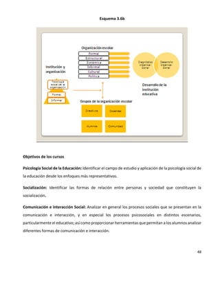 48
Esquema 3.6b
Objetivos de los cursos
Psicología Social de la Educación: Identificar el campo de estudio y aplicación de la psicología social de
la educación desde los enfoques más representativos.
Socialización: Identificar las formas de relación entre personas y sociedad que constituyen la
socialización.
Comunicación e interacción Social: Analizar en general los procesos sociales que se presentan en la
comunicación e interacción, y en especial los procesos psicosociales en distintos escenarios,
particularmente el educativo; así como proporcionar herramientas que permitan a los alumnos analizar
diferentes formas de comunicación e interacción.
 