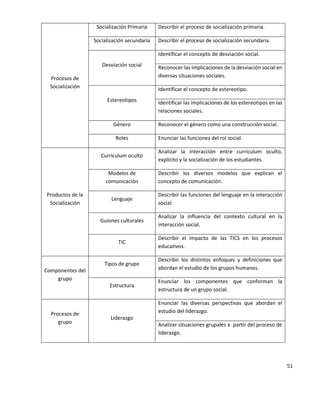 51
Procesos de
Socialización
Socialización Primaria Describir el proceso de socialización primaria.
Socialización secundaria Describir el proceso de socialización secundaria.
Desviación social
Identificar el concepto de desviación social.
Reconocer las implicaciones de la desviación social en
diversas situaciones sociales.
Estereotipos
Identificar el concepto de estereotipo.
Identificar las implicaciones de los estereotipos en las
relaciones sociales.
Género Reconocer el género como una construcción social.
Roles Enunciar las funciones del rol social.
Productos de la
Socialización
Curriculum oculto
Analizar la interacción entre curriculum oculto,
explícito y la socialización de los estudiantes.
Modelos de
comunicación
Describir los diversos modelos que explican el
concepto de comunicación.
Lenguaje
Describir las funciones del lenguaje en la interacción
social.
Guiones culturales
Analizar la influencia del contexto cultural en la
interacción social.
TIC
Describir el impacto de las TICS en los procesos
educativos.
Componentes del
grupo
Tipos de grupo
Describir los distintos enfoques y definiciones que
abordan el estudio de los grupos humanos.
Estructura
Enunciar los componentes que conforman la
estructura de un grupo social.
Procesos de
grupo
Liderazgo
Enunciar las diversas perspectivas que abordan el
estudio del liderazgo.
Analizar situaciones grupales a partir del proceso de
liderazgo.
 