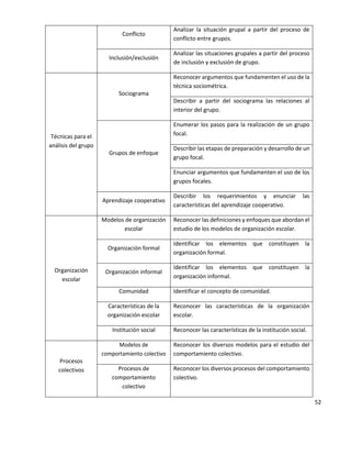 52
Conflicto
Analizar la situación grupal a partir del proceso de
conflicto entre grupos.
Inclusión/exclusión
Analizar las situaciones grupales a partir del proceso
de inclusión y exclusión de grupo.
Técnicas para el
análisis del grupo
Sociograma
Reconocer argumentos que fundamenten el uso de la
técnica sociométrica.
Describir a partir del sociograma las relaciones al
interior del grupo.
Grupos de enfoque
Enumerar los pasos para la realización de un grupo
focal.
Describir las etapas de preparación y desarrollo de un
grupo focal.
Enunciar argumentos que fundamenten el uso de los
grupos focales.
Aprendizaje cooperativo
Describir los requerimientos y enunciar las
características del aprendizaje cooperativo.
Organización
escolar
Modelos de organización
escolar
Reconocer las definiciones y enfoques que abordan el
estudio de los modelos de organización escolar.
Organización formal
Identificar los elementos que constituyen la
organización formal.
Organización informal
Identificar los elementos que constituyen la
organización informal.
Comunidad Identificar el concepto de comunidad.
Características de la
organización escolar
Reconocer las características de la organización
escolar.
Institución social Reconocer las características de la institución social.
Procesos
colectivos
Modelos de
comportamiento colectivo
Reconocer los diversos modelos para el estudio del
comportamiento colectivo.
Procesos de
comportamiento
colectivo
Reconocer los diversos procesos del comportamiento
colectivo.
 
