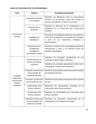 60
Cuadro de contenidos de la Línea Metodológica
Tema Subtema Resultados de aprendizaje
Conocimiento
científico
Conocimiento científico
vs no científico
Identificar las diferencias entre el conocimiento
científico y el no científico, a partir de su origen, su
proceso de validación, su alcance y sus límites.
Interpretación vs
explicación
Identificar la diferencia de la interpretación y la
explicación en la construcción del conocimiento
científico.
Paradigmas de
investigación
Caracterizar los paradigmas positivista, interpretativo y
crítico de la investigación en el ámbito de la psicología,
a partir de sus fundamentos ontológicos y
epistemológicos.
Congruencia entre
paradigma de
investigación,
instrumentos y análisis
Identificar la relación entre los paradigmas positivista,
interpretativo y crítico y sus distintas formas de
abordaje metodológico.
Paradigma
comprensivo-
interpretativo:
métodos
cualitativos
Características de un
estudio con métodos
cualitativos
Identificar las principales características de una
investigación bajo métodos cualitativos.
Identificar las principales perspectivas teóricas de la
investigación comprensiva-interpretativa.
Principales características
de los estudios de
etnografía educativa
Identificar las principales características de los estudios
de etnografía educativa.
Principales características
de los estudios de caso
Identificar las principales características de los estudios
de caso.
La observación como
técnica cualitativa
Determinar las características principales de la
observación como técnica cualitativa.
La entrevista como
técnica cualitativa
Reconocer las características de la entrevista como
técnica cualitativa.
Principales características
de la investigación del
análisis de contenido
Identificar las principales características de la
investigación con el análisis de contenido.
 