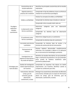 61
Paradigma
explicativo:
métodos
cuantitativos
Características de un
estudio explicativo
Identificar las principales características de los estudios
explicativos.
Aspectos teóricos y
prácticos de la medición
Comprender el tipo de problemas al que se enfrenta la
medición de características psicológicas.
Validez y confiabilidad
Analizar los conceptos de validez y confiabilidad.
Comprender los distintos tipos incluidos en cada uno.
Comprender cómo se puede medir cada uno.
La observación como
técnica cuantitativa
Determinar categorías para una observación
categorial.
Comprender los distintos tipos de observación
categorial.
El cuestionario como
técnica cuantitativa
Determinar categorías para un cuestionario.
Comprender los distintos tipos de cuestionario.
Las escalas como técnica
cuantitativa
Comprender los distintos tipos de escalas y los
procesos de construcción de los instrumentos.
Planteamiento de
hipótesis
Plantear hipótesis demostrables estadísticamente
referentes a los resultados a obtener en la aplicación
de un instrumento de metodología cuantitativa.
Estrategias para
toma de datos
Investigaciones con
objetivos de descripción o
de prueba de hipótesis
Identificar los estudios descriptivos, los que pretenden
llegar a estimación de parámetros y los que pretenden
hacer prueba de hipótesis estadísticas sobre
parámetros poblacionales.
Diseños de investigación:
diseño experimental y/o
de muestreo
Comprender los esquemas más básicos de diseño
experimental y de muestreo; identificar cuándo se
cumplen las condiciones para ellos.
Instrumentos: diario de
campo, guía de
entrevista, guía de
observación,
cuestionarios, escalas
Distinguir las características elementales de diferentes
instrumentos utilizados para el acopio de información
(diario de campo, guía de entrevista, guía de
observación, cuestionarios, escalas).
 