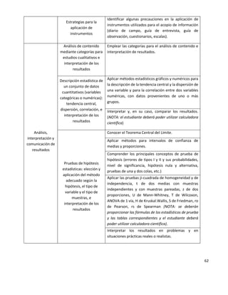 62
Estrategias para la
aplicación de
instrumentos
Identificar algunas precauciones en la aplicación de
instrumentos utilizados para el acopio de información
(diario de campo, guía de entrevista, guía de
observación, cuestionarios, escalas).
Análisis,
interpretación y
comunicación de
resultados
Análisis de contenido
mediante categorías para
estudios cualitativos e
interpretación de los
resultados
Emplear las categorías para el análisis de contenido e
interpretación de resultados.
Descripción estadística de
un conjunto de datos
cuantitativos (variables
categóricas o numéricas):
tendencia central,
dispersión, correlación, e
interpretación de los
resultados
Aplicar métodos estadísticos gráficos y numéricos para
la descripción de la tendencia central y la dispersión de
una variable y para la correlación entre dos variables
numéricas, con datos provenientes de uno o más
grupos.
Interpretar y, en su caso, comparar los resultados.
(NOTA: el estudiante deberá poder utilizar calculadora
científica)
Pruebas de hipótesis
estadísticas: elección y
aplicación del método
adecuado según la
hipótesis, el tipo de
variable y el tipo de
muestras, e
interpretación de los
resultados
Conocer el Teorema Central del Límite.
Aplicar métodos para intervalos de confianza de
medias y proporciones.
Comprender los principales conceptos de prueba de
hipótesis (errores de tipos I y II y sus probabilidades,
nivel de significancia, hipótesis nula y alternativa,
pruebas de una y dos colas, etc.)
Aplicar las pruebas ji-cuadrada de homogeneidad y de
independencia, t de dos medias con muestras
independientes y con muestras pareadas, z de dos
proporciones, U de Mann-Whitney, T de Wilcoxon,
ANOVA de 1 vía, H de Kruskal.Wallis, S de Friedman, ro
de Pearson, rs de Spearman (NOTA: se deberán
proporcionar las fórmulas de los estadísticos de prueba
y las tablas correspondientes y el estudiante deberá
poder utilizar calculadora científica).
Interpretar los resultados en problemas y en
situaciones prácticas reales o realistas.
 