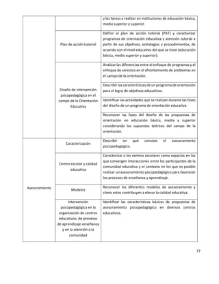 77
y las tareas a realizar en instituciones de educación básica,
media superior y superior.
Plan de acción tutorial
Definir el plan de acción tutorial (PAT) y caracterizar
programas de orientación educativa y atención tutorial a
partir de sus objetivos, estrategias y procedimientos, de
acuerdo con el nivel educativo del que se trate (educación
básica, media superior y superior).
Diseño de intervención
psicopedagógica en el
campo de la Orientación
Educativa
Analizar las diferencias entre el enfoque de programas y el
enfoque de servicios en el afrontamiento de problemas en
el campo de la orientación.
Describir las características de un programa de orientación
para el logro de objetivos educativos.
Identificar las actividades que se realizan durante las fases
del diseño de un programa de orientación educativa.
Reconocer las fases del diseño de las propuestas de
orientación en educación básica, media y superior
considerando los supuestos teóricos del campo de la
orientación.
Asesoramiento
Caracterización
Describir en qué consiste el asesoramiento
psicopedagógico.
Centro escolar y calidad
educativa
Caracterizar a los centros escolares como espacios en los
que convergen interacciones entre los participantes de la
comunidad educativa y el contexto en los que es posible
realizar un asesoramiento psicopedagógico para favorecer
los procesos de enseñanza y aprendizaje.
Modelos
Reconocer los diferentes modelos de asesoramiento y
cómo estos contribuyen a elevar la calidad educativa.
Intervención
psicopedagógica en la
organización de centros
educativos; de procesos
de aprendizaje-enseñanza
y en la atención a la
comunidad
Identificar las características básicas de propuestas de
asesoramiento psicopedagógico en diversos centros
educativos.
 