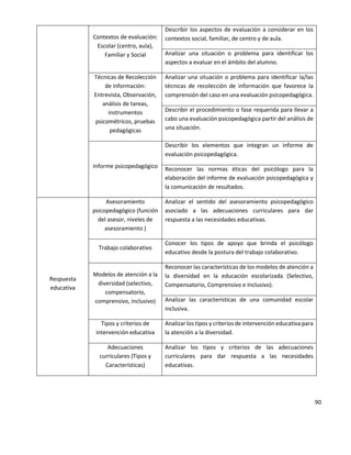 90
Contextos de evaluación:
Escolar (centro, aula),
Familiar y Social
Describir los aspectos de evaluación a considerar en los
contextos social, familiar, de centro y de aula.
Analizar una situación o problema para identificar los
aspectos a evaluar en el ámbito del alumno.
Técnicas de Recolección
de información:
Entrevista, Observación,
análisis de tareas,
instrumentos
psicométricos, pruebas
pedagógicas
Analizar una situación o problema para identificar la/las
técnicas de recolección de información que favorece la
comprensión del caso en una evaluación psicopedagógica.
Describir el procedimiento o fase requerida para llevar a
cabo una evaluación psicopedagógica partir del análisis de
una situación.
Informe psicopedagógico
Describir los elementos que integran un informe de
evaluación psicopedagógica.
Reconocer las normas éticas del psicólogo para la
elaboración del informe de evaluación psicopedagógica y
la comunicación de resultados.
Respuesta
educativa
Asesoramiento
psicopedagógico (función
del asesor, niveles de
asesoramiento )
Analizar el sentido del asesoramiento psicopedagógico
asociado a las adecuaciones curriculares para dar
respuesta a las necesidades educativas.
Trabajo colaborativo
Conocer los tipos de apoyo que brinda el psicólogo
educativo desde la postura del trabajo colaborativo.
Modelos de atención a la
diversidad (selectivo,
compensatorio,
comprensivo, inclusivo)
Reconocer las características de los modelos de atención a
la diversidad en la educación escolarizada (Selectivo,
Compensatorio, Comprensivo e Inclusivo).
Analizar las características de una comunidad escolar
inclusiva.
Tipos y criterios de
intervención educativa
Analizar los tipos y criterios de intervención educativa para
la atención a la diversidad.
Adecuaciones
curriculares (Tipos y
Características)
Analizar los tipos y criterios de las adecuaciones
curriculares para dar respuesta a las necesidades
educativas.
 