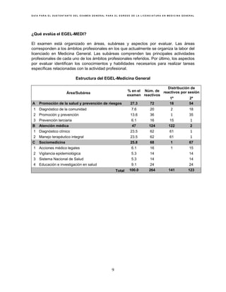 G U Í A P A R A E L S U S T E N T A N T E D E L E X A M E N G E N E R A L P A R A E L E G R E S O D E L A L I C E N C I A T U R A E N M E D I C I N A G E N E R A L
9
¿Qué evalúa el EGEL-MEDI?
El examen está organizado en áreas, subáreas y aspectos por evaluar. Las áreas
corresponden a los ámbitos profesionales en los que actualmente se organiza la labor del
licenciado en Medicina General. Las subáreas comprenden las principales actividades
profesionales de cada uno de los ámbitos profesionales referidos. Por último, los aspectos
por evaluar identifican los conocimientos y habilidades necesarios para realizar tareas
específicas relacionadas con la actividad profesional.
Estructura del EGEL-Medicina General
Área/Subárea
% en el
examen
Núm. de
reactivos
Distribución de
reactivos por sesión
1ª 2ª
A Promoción de la salud y prevención de riesgos 27.3 72 18 54
1 Diagnóstico de la comunidad 7.6 20 2 18
2 Promoción y prevención 13.6 36 1 35
3 Prevención terciaria 6.1 16 15 1
B Atención médica 47 124 122 2
1 Diagnóstico clínico 23.5 62 61 1
2 Manejo terapéutico integral 23.5 62 61 1
C Sociomedicina 25.8 68 1 67
1 Acciones médico legales 6.1 16 1 15
2 Vigilancia epidemiológica 5.3 14 14
3 Sistema Nacional de Salud 5.3 14 14
4 Educación e investigación en salud 9.1 24 24
Total 100.0 264 141 123
 