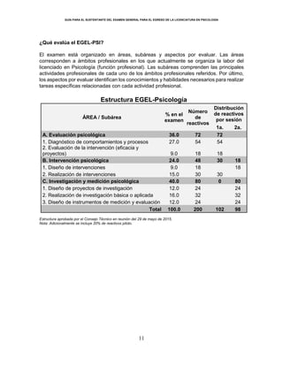 GUÍA PARA EL SUSTENTANTE DEL EXAMEN GENERAL PARA EL EGRESO DE LA LICENCIATURA EN PSICOLOGÍA
11
¿Qué evalúa el EGEL-PSI?
El examen está organizado en áreas, subáreas y aspectos por evaluar. Las áreas
corresponden a ámbitos profesionales en los que actualmente se organiza la labor del
licenciado en Psicología (función profesional). Las subáreas comprenden las principales
actividades profesionales de cada uno de los ámbitos profesionales referidos. Por último,
los aspectos por evaluar identifican los conocimientos y habilidades necesarios para realizar
tareas específicas relacionadas con cada actividad profesional.
Estructura EGEL-Psicología
ÁREA / Subárea
% en el
examen
Número
de
reactivos
Distribución
de reactivos
por sesión
1a. 2a.
A. Evaluación psicológica 36.0 72 72
1. Diagnóstico de comportamientos y procesos 27.0 54 54
2. Evaluación de la intervención (eficacia y
proyectos) 9.0 18 18
B. Intervención psicológica 24.0 48 30 18
1. Diseño de intervenciones 9.0 18 18
2. Realización de intervenciones 15.0 30 30
C. Investigación y medición psicológica 40.0 80 0 80
1. Diseño de proyectos de investigación 12.0 24 24
2. Realización de investigación básica o aplicada 16.0 32 32
3. Diseño de instrumentos de medición y evaluación 12.0 24 24
Total 100.0 200 102 98
Estructura aprobada por el Consejo Técnico en reunión del 29 de mayo de 2015.
Nota: Adicionalmente se incluye 20% de reactivos piloto.
 