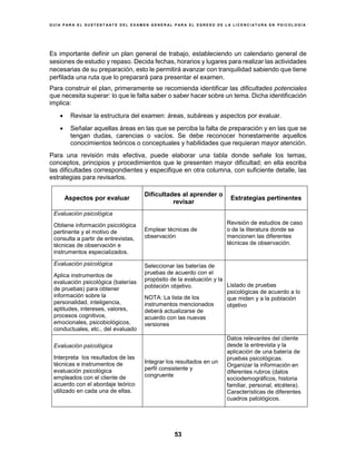 G U Í A P A R A E L S U S T E N T A N T E D E L E X A M E N G E N E R A L P A R A E L E G R E S O D E L A L I C E N C I A T U R A E N P S I C O L O G Í A
53
Es importante definir un plan general de trabajo, estableciendo un calendario general de
sesiones de estudio y repaso. Decida fechas, horarios y lugares para realizar las actividades
necesarias de su preparación, esto le permitirá avanzar con tranquilidad sabiendo que tiene
perfilada una ruta que lo preparará para presentar el examen.
Para construir el plan, primeramente se recomienda identificar las dificultades potenciales
que necesita superar: lo que le falta saber o saber hacer sobre un tema. Dicha identificación
implica:
 Revisar la estructura del examen: áreas, subáreas y aspectos por evaluar.
 Señalar aquellas áreas en las que se perciba la falta de preparación y en las que se
tengan dudas, carencias o vacíos. Se debe reconocer honestamente aquellos
conocimientos teóricos o conceptuales y habilidades que requieran mayor atención.
Para una revisión más efectiva, puede elaborar una tabla donde señale los temas,
conceptos, principios y procedimientos que le presenten mayor dificultad; en ella escriba
las dificultades correspondientes y especifique en otra columna, con suficiente detalle, las
estrategias para revisarlos.
Aspectos por evaluar
Dificultades al aprender o
revisar
Estrategias pertinentes
Evaluación psicológica
Obtiene información psicológica
pertinente y el motivo de
consulta a partir de entrevistas,
técnicas de observación e
instrumentos especializados.
Emplear técnicas de
observación
Revisión de estudios de caso
o de la literatura donde se
mencionen las diferentes
técnicas de observación.
Evaluación psicológica
Aplica instrumentos de
evaluación psicológica (baterías
de pruebas) para obtener
información sobre la
personalidad, inteligencia,
aptitudes, intereses, valores,
procesos cognitivos,
emocionales, psicobiológicos,
conductuales, etc., del evaluado
Seleccionar las baterías de
pruebas de acuerdo con el
propósito de la evaluación y la
población objetivo.
NOTA: La lista de los
instrumentos mencionados
deberá actualizarse de
acuerdo con las nuevas
versiones
Listado de pruebas
psicológicas de acuerdo a lo
que miden y a la población
objetivo
Evaluación psicológica
Interpreta los resultados de las
técnicas e instrumentos de
evaluación psicológica
empleados con el cliente de
acuerdo con el abordaje teórico
utilizado en cada una de ellas.
Integrar los resultados en un
perfil consistente y
congruente
Datos relevantes del cliente
desde la entrevista y la
aplicación de una batería de
pruebas psicológicas.
Organizar la información en
diferentes rubros (datos
sociodemográficos, historia
familiar, personal, etcétera).
Características de diferentes
cuadros patológicos.
 