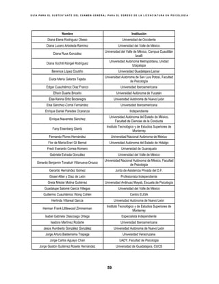 G U Í A P A R A E L S U S T E N T A N T E D E L E X A M E N G E N E R A L P A R A E L E G R E S O D E L A L I C E N C I A T U R A E N P S I C O L O G Í A
59
Nombre Institución
Diana Elena Rodríguez Obeso Universidad de Occidente
Diana Lucero Arboleda Ramírez Universidad del Valle de México
Diana Russ González
Universidad del Valle de México, Campus Cuautitlán
Izcalli
Diana Xochitl Rangel Rodríguez
Universidad Autónoma Metropolitana, Unidad
Iztapalapa
Berenice López Coutiño Universidad Guadalajara Lamar
Dulce María Galarza Tejada
Universidad Autónoma de San Luis Potosí, Facultad
de Psicología
Edgar Cuauhtémoc Díaz Franco Universidad Iberoamericana
Efraín Duarte Briceño Universidad Autónoma de Yucatán
Elsa Karina Ortiz Bocanegra Universidad Autónoma de Nuevo León
Elsa Sánchez-Corral Fernández Universidad Iberoamericana
Enrique Daniel Paredes Ocaranza Independiente
Enrique Navarrete Sánchez
Universidad Autónoma del Estado de México,
Facultad de Ciencias de la Conducta
Fany Eisenberg Glantz
Instituto Tecnológico y de Estudios Superiores de
Monterrey
Fernando Flores Hernández Universidad Nacional Autónoma de México
Flor de María Erari Gil Bernal Universidad Autónoma del Estado de Hidalgo
Fredi Everardo Correa Romero Universidad de Guanajuato
Gabriela Estrada González Universidad del Valle de México
Gerardo Benjamín Tonatiuh Villanueva Orozco
Universidad Nacional Autónoma de México, Facultad
de Psicología
Gerardo Hernández Gómez Junta de Asistencia Privada del D.F.
Gissel Allier y Díaz de León Profesionista Independiente
Greta Nikolai Molina Gutiérrez Universidad Anáhuac Mayab, Escuela de Psicología
Guadalupe Salomé García Villegas Universidad del Valle de México
Guillermo Cuauhtémoc Wong Cohén Centro ELEIA
Herlinda Villareal García Universidad Autónoma de Nuevo León
Herman Frank Littlewood Zimmerman
Instituto Tecnológico y de Estudios Superiores de
Monterrey
Isabel Gabriela Olascoaga Ortega Especialista Independiente
Isadora Martínez Rodarte Universidad Iberoamericana
Jesús Humberto González González Universidad Autónoma de Nuevo León
Jorge Arturo Balderrama Trapaga Universidad Veracruzana
Jorge Carlos Aguayo Chan UADY, Facultad de Psicologia
Jorge Gastón Gutiérrez Rosete Hernández Universidad de Guadalajara, CUCS
 