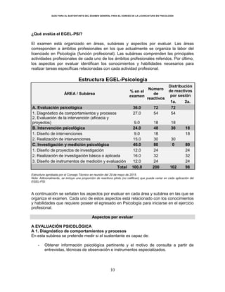 GUÍA PARA EL SUSTENTANTE DEL EXAMEN GENERAL PARA EL EGRESO DE LA LICENCIATURA EN PSICOLOGÍA
10
¿Qué evalúa el EGEL-PSI?
El examen está organizado en áreas, subáreas y aspectos por evaluar. Las áreas
corresponden a ámbitos profesionales en los que actualmente se organiza la labor del
licenciado en Psicología (función profesional). Las subáreas comprenden las principales
actividades profesionales de cada uno de los ámbitos profesionales referidos. Por último,
los aspectos por evaluar identifican los conocimientos y habilidades necesarios para
realizar tareas específicas relacionadas con cada actividad profesional.
Estructura EGEL-Psicología
ÁREA / Subárea
% en el
examen
Número
de
reactivos
Distribución
de reactivos
por sesión
1a. 2a.
A. Evaluación psicológica 36.0 72 72
1. Diagnóstico de comportamientos y procesos 27.0 54 54
2. Evaluación de la intervención (eficacia y
proyectos) 9.0 18 18
B. Intervención psicológica 24.0 48 30 18
1. Diseño de intervenciones 9.0 18 18
2. Realización de intervenciones 15.0 30 30
C. Investigación y medición psicológica 40.0 80 0 80
1. Diseño de proyectos de investigación 12.0 24 24
2. Realización de investigación básica o aplicada 16.0 32 32
3. Diseño de instrumentos de medición y evaluación 12.0 24 24
Total 100.0 200 102 98
Estructura aprobada por el Consejo Técnico en reunión del 29 de mayo de 2015.
Nota: Adicionalmente, se incluye una proporción de reactivos piloto (no califican) que puede variar en cada aplicación del
EGEL-PSI.
A continuación se señalan los aspectos por evaluar en cada área y subárea en las que se
organiza el examen. Cada uno de estos aspectos está relacionado con los conocimientos
y habilidades que requiere poseer el egresado en Psicología para iniciarse en el ejercicio
profesional.
Aspectos por evaluar
A EVALUACIÓN PSICOLÓGICA
A 1. Diagnóstico de comportamientos y procesos
En esta subárea se pretende medir si el sustentante es capaz de:
Obtener información psicológica pertinente y el motivo de consulta a partir de
entrevistas, técnicas de observación e instrumentos especializados.
 
