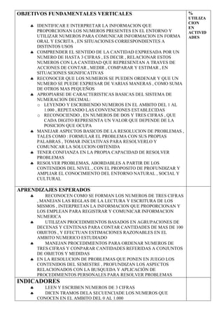 OBJETIVOS FUNDAMENTALES VERTICALES                              %
                                                                UTILIZA
                                                                CION
   ♣ IDENTIFICAR E INTERPRETAR LA INFORMACION QUE               EN
     PROPORCIONAN LOS NUMEROS PRESENTES EN EL ENTORNO Y         ACTIVID
     UTILIZAR NUMEROS PARA COMUNICAR INFORMACION EN FORMA       ADES
     ORAL Y ESCRITA , EN SITUACIONES CORRESPONDIENTES A
     DISTINTOS USOS
   ♣ COMPRENDER EL SENTIDO DE LA CANTIDAD EXPRESADA POR UN
     NUMERO DE HASTA 3 CIFRAS , ES DECIR , RELACIONAR ESTOS
     NUMEROS CON LA CANTIDAD QUE REPRESENTAN A TRAVES DE
     ACCIONES DE CONTAR , MEDIR , COMPARAR Y ESTIMAR , EN
     SITUACIONES SIGNIFICATIVAS
   ♣ RECONOCER QUE LOS NUMEROS SE PUEDEN ORDENAR Y QUE UN
     NUMERO SE PUEDE EXPRESAR DE VARIAS MANERAS , COMO SUMA
     DE OTROS MAS PEQUEÑOS
   ♣ APROPIARSE DE CARACTERISTICAS BASICAS DEL SISTEMA DE
     NUMERACION DECIMAL:
     o LEYENDO Y ESCRIBIENDO NUMEROS EN EL AMBITO DEL 1 AL
        1.000 , REPETANDO LAS CONVENCIONES ESTABLECIDAS
     o RECONOCIENDO , EN NUMEROS DE DOS Y TRES CIFRAS , QUE
        CADA DIGITO REPRESENTA UN VALOR QUE DEPENDE DE LA
        POSICION QUE OCUPA
   ♣ MANEJAR ASPECTOS BASICOS DE LA RESOLUCION DE PROBLEMAS ,
     TALES COMO : FORMULAR EL PROBLEMA CON SUS PROPIAS
     PALABRAS , TOMAR INICIATIVAS PARA RESOLVERLO Y
     COMUNICAR LA SOLUCION OBTENIDA
   ♣ TENER CONFIANZA EN LA PROPIA CAPACIDAD DE RESOLVER
     PROBLEMAS
   ♣ RESOLVER PROBLEMAS, ABORDABLES A PARTIR DE LOS
     CONTENIDOS DEL NIVEL , CON EL PROPOSITO DE PROFUNDIZAR Y
     AMPLIAR EL CONOCIMIENTO DEL ENTORNO NATURAL , SOCIAL Y
     CULTURAL

APRENDIZAJES ESPERADOS
   ♣     RECONOCEN COMO SE FORMAN LOS NUMEROS DE TRES CIFRAS
     , MANEJAN LAS REGLAS DE LA LECTURA Y ESCRITURA DE LOS
     MISMOS , INTERPRETAN LA INFORMACION QUE PROPORCIONAN Y
     LOS EMPLEAN PARA REGISTRAR Y COMUNICAR INFORMACION
     NUMERICA
   ♣     UTILIZAN PROCEDIMIENTOS BASADOS EN AGRUPACIONES DE
     DECENAS Y CENTENAS PARA CONTAR CANTIDADES DE MAS DE 100
     OBJETOS , Y EFECTUAN ESTIMACIONES RAZONABLES EN EL
     AMBITO NUMERICO ESTUDIADO
   ♣     MANEJAN PROCEDIMIENTOS PARA ORDENAR NUMEROS DE
     TRES CIFRAS Y CONPARAR CANTIDADES REFERIDAS A CONJUNTOS
     DE OBJETOS Y MEDIDAS
   ♣ EN LA RESOLUCION DE PROBLEMAS QUE PONEN EN JUEGO LOS
     CONTENIDOS DEL SEMESTRE , PROFUNDIZAN LOS ASPECTOS
     RELACIONADOS CON LA BUSQUEDA Y APLICACIÓN DE
     PROCEDIMIENTOS PERSONALES PARA RESOLVER PROBLEMAS
INDICADORES
   ♣      LEEN Y ESCRIBEN NUMEROS DE 3 CIFRAS
   ♣      DICEN TRAMOS DELA SECUENCIADE LOS NUMEROS QUE
       CONOCEN EN EL AMBITO DEL 0 AL 1.000
 
