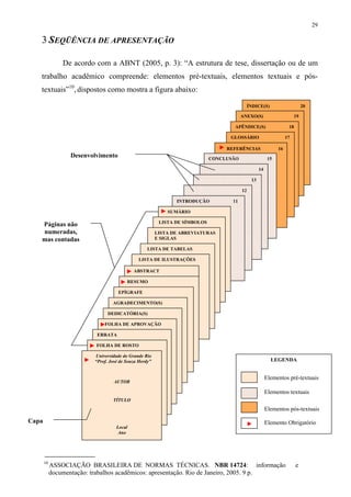 29

   3 SEQÜÊNCIA DE APRESENTAÇÃO

                De acordo com a ABNT (2005, p. 3): “A estrutura de tese, dissertação ou de um
   trabalho acadêmico compreende: elementos pré-textuais, elementos textuais e pós-
   textuais”10, dispostos como mostra a figura abaixo:

                                                                                                 ÍNDICE(S)                        20

                                                                                            ANEXO(S)                         19

                                                                                       APÊNDICE(S)                      18

                                                                                      GLOSSÁRIO                        17

                                                                                 ►   REFERÊNCIAS                  16
                   Desenvolvimento                                            CONCLUSÃO                      15

                                                                                                       14

                                                                                                  13

                                                                                            12

                                                                INTRODUÇÃO             11

                                                           ► SUMÁRIO
                                                          LISTA DE SÍMBOLOS
   Páginas não
   numeradas,                                            LISTA DE ABREVIATURAS
   mas contadas                                          E SIGLAS

                                                    LISTA DE TABELAS

                                               LISTA DE ILUSTRAÇÕES

                                          ► ABSTRACT
                                       ► RESUMO
                                      EPÍGRAFE

                                   AGRADECIMENTO(S)

                                 DEDICATÓRIA(S)

                             ►FOLHA DE APROVAÇÃO
                            ERRATA

                         ► FOLHA DE ROSTO
                           Universidade do Grande Rio
                       ►   “Prof. José de Souza Herdy”                                                        LEGENDA


                                                                                                            Elementos pré-textuais
                                    AUTOR

                                                                                                            Elementos textuais
                                   TÍTULO
                                                                                                            Elementos pós-textuais

Capa                                                                                          ►             Elemento Obrigatório
                                     Local
                                      Ano




       10
            ASSOCIAÇÃO BRASILEIRA DE NORMAS TÉCNICAS. NBR 14724: informação                                                  e
            documentação: trabalhos acadêmicos: apresentação. Rio de Janeiro, 2005. 9 p.
 