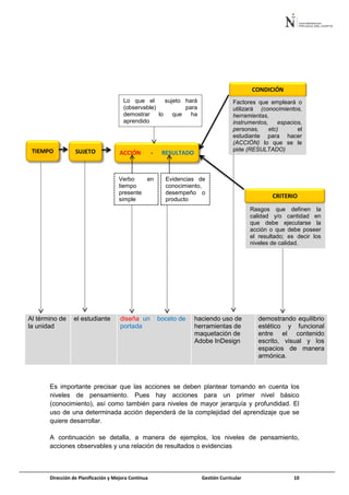 Dirección de Planificación y Mejora Continua Gestión Curricular 10
Al término de
la unidad
el estudiante diseña un boceto de
portada
haciendo uso de
herramientas de
maquetación de
Adobe InDesign
demostrando equilibrio
estético y funcional
entre el contenido
escrito, visual y los
espacios de manera
armónica.
Es importante precisar que las acciones se deben plantear tomando en cuenta los
niveles de pensamiento. Pues hay acciones para un primer nivel básico
(conocimiento), así como también para niveles de mayor jerarquía y profundidad. El
uso de una determinada acción dependerá de la complejidad del aprendizaje que se
quiere desarrollar.
A continuación se detalla, a manera de ejemplos, los niveles de pensamiento,
acciones observables y una relación de resultados o evidencias
ACCIÓN - RESULTADO
CONDICIÓN
CRITERIO
TIEMPO SUJETO
Lo que el sujeto hará
(observable) para
demostrar lo que ha
aprendido
Verbo en
tiempo
presente
simple
Evidencias de
conocimiento,
desempeño o
producto
Factores que empleará o
utilizará (conocimientos,
herramientas,
instrumentos, espacios,
personas, etc) el
estudiante para hacer
(ACCIÓN) lo que se le
pide (RESULTADO)
Rasgos que definen la
calidad y/o cantidad en
que debe ejecutarse la
acción o que debe poseer
el resultado; es decir los
niveles de calidad.
 