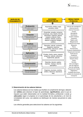 Dirección de Planificación y Mejora Continua Gestión Curricular 11
3. Determinación de los saberes básicos
Los saberes básicos son los medios que facilitan el cumplimiento del logro; deberán
ser válidos para alcanzar el logro de aprendizaje; significativos, para lo que se
requiere que estén relacionados con la realidad formativa, profesional o social, y
adecuados según el progreso en el aprendizaje de los estudiantes y el nivel de
complejidad del curso. Los saberes se distribuyen de manera secuencial en cada
semana.
Los criterios generales para seleccionar los saberes son los siguientes:
NIVELES DE
PENSAMIENTO
Evaluación
Hacer juicios en base a
criterios dados
Conocimiento
Recordar información
Comprensión
Interpretar información
Creación
Construir relaciones para
situaciones nuevas.
Análisis
Dividir el conocimiento en
partes y mostrar relaciones
entre ellas
Aplicación
Usar el conocimiento o la
generalización en una
nueva situación
Argumenta, evalúa, juzga,
comenta, critica
Organiza, enumera, nombra,
ordena, relaciona, reproduce,
lista
Ensambla, recopila, compone,
construye, crea, diseña, formula,
administra, organiza, planea,
prepara, propone, traza,
sintetiza, redacta, produce,
elabora, programa, blogea,
publica
Resuelve, calcula, contrasta,
diagrama, examina,
experimenta, estructura, valida,
organiza
Emplea, ilustra, opera, prepara,
programa, esboza, soluciona,
implementa, ejecuta
Describe, discute, explica,
expresa, traduce, resume,
ejemplifica
Informe de investigación
Informe técnico
Informe financiero
Ensayo
Monografía
Resúmenes
Cuadro sinóptico
Esquemas
Páginas web
Blog personal
Cuadernos de campo
Maquetas
Planos
Presupuestos
Proyecto arquitectónico
Proyecto de inversión
Perfil técnico
Problemas
Casos prácticos
Historia clínica
Textos
Párrafos
Plan estratégico
Plan de negocios
Plan de marketing
Propuesta de mejora
Diagnóstico
Unidades discursivas
modelo de simulación de
transporte
ACCIONES
OBSERVABLES
RESULTADOS
Evidencias
 