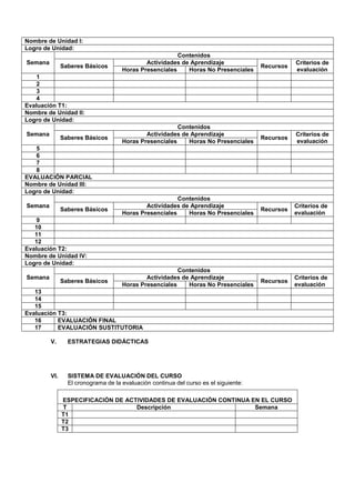 V. ESTRATEGIAS DIDÁCTICAS
VI. SISTEMA DE EVALUACIÓN DEL CURSO
El cronograma de la evaluación continua del curso es el siguiente:
Nombre de Unidad I:
Logro de Unidad:
Semana
Contenidos
Saberes Básicos
Actividades de Aprendizaje
Recursos
Criterios de
evaluaciónHoras Presenciales Horas No Presenciales
1
2
3
4
Evaluación T1:
Nombre de Unidad II:
Logro de Unidad:
Semana
Contenidos
Saberes Básicos
Actividades de Aprendizaje
Recursos
Criterios de
evaluaciónHoras Presenciales Horas No Presenciales
5
6
7
8
EVALUACIÓN PARCIAL
Nombre de Unidad III:
Logro de Unidad:
Semana
Contenidos
Saberes Básicos
Actividades de Aprendizaje
Recursos
Criterios de
evaluaciónHoras Presenciales Horas No Presenciales
9
10
11
12
Evaluación T2:
Nombre de Unidad IV:
Logro de Unidad:
Semana
Contenidos
Saberes Básicos
Actividades de Aprendizaje
Recursos
Criterios de
evaluaciónHoras Presenciales Horas No Presenciales
13
14
15
Evaluación T3:
16 EVALUACIÓN FINAL
17 EVALUACIÓN SUSTITUTORIA
ESPECIFICACIÓN DE ACTIVIDADES DE EVALUACIÓN CONTINUA EN EL CURSO
T Descripción Semana
T1
T2
T3
 
