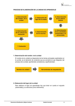 Dirección de Planificación y Mejora Continua Gestión Curricular 9
PROCESO DE ELABORACIÓN DE LA UNIDAD DE APRENDIZAJE
1. Determinación del nombre de la unidad
El nombre de la unidad se desprende de los temas principales explicitados en
la sumilla, es el elemento de contenido que se convierte en eje integrador del
proceso de la unidad, aportándole consistencia y significatividad.
2. Elaboración del logro de la unidad
Para elaborar el logro de aprendizaje hay que tener en cuenta el requisito
(observable) y su estructura (cinco elementos)
1. Determinación
del nombre de la
unidad
2. Elaboración del
logro de la unidad
3. Determinación
de los saberes
básicos
4. Determinación
de las actividades
presenciales y no
presenciales
5. Determinación
de los recursos
6. Determinación
de los criterios de
evaluación
7. Evaluación
Nombre de unidad I Herramientas de maquetación
 