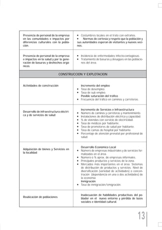 Presencia de personal de la empresa      q  Costumbres locales en el trato con extraños.
en las comunidades e impactos por        q    Normas de cortesía y respeto que la población y
diferencias culturales con la pobla-     sus autoridades esperan de visitantes y nuevos veci-
ción.                                    nos.


Presencia de personal de la empresa      q   Incidencia de enfermedades infecto-contagiosas.
e impactos en la salud y por la gene-    q   Tratamiento de basuras y desagües en las poblacio-
ración de basuras y deshechos orgá-          nes del área.
nicos

                              CONSTRUCCION Y EXPLOTACION


Actividades de construcción                  Incremento del empleo
                                         q   Tasa de desempleo.
                                         q   Tasa de sub empleo.
                                             Posible saturación del tráfico
                                         q   Frecuencia del tráfico en caminos y carreteras.


                                             Incremento de Servicios e Infraestructura
Desarrollo de infraestructura eléctri-   q   Número de caminos y carreteras y mantenimiento.
ca y de servicios de salud               q   Instalaciones de distribución eléctrica y capacidad.
                                         q   % de viviendas con servicio de electricidad.
                                         q   Tasa de médicos por habitante.
                                         q   Tasa de promotores de salud por habitante.
                                         q   Tasa de camas de hospital por habitante.
                                         q   Porcentaje de atención prenatal por profesional de
                                             salud.


                                             Desarrollo Económico Local
Adquisición de bienes y Servicios en     q   Número de empresas industriales y de servicios for-
la localidad                                 malizadas en el área.
                                         q   Número o % aprox. de empresas informales.
                                         q   Principales productos y servicios de la zona.
                                         q   Mercados más importantes en el área. Sistemas
                                             de distribución de productos y servicios. Nivel de
                                             diversificación (variedad de actividades) o concen-
                                             tración (dependencia en una o dos actividades) de
                                             la economía
                                             Inmigración
                                         q   Tasa de inmigración/emigración.


                                             Inadecuación de habilidades productivas del po-
Reubicación de poblaciones                   blador en el nuevo entorno y pérdida de lazos
                                             sociales e identidad cultural.




                                                                                            13
 