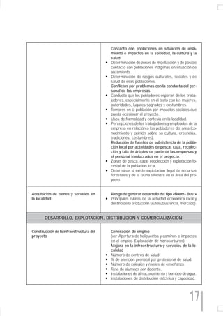 Contacto con poblaciones en situación de aisla-
                                             miento e impactos en la sociedad, la cultura y la
                                             salud.
                                         q   Determinación de zonas de movilización y de posible
                                             contacto con poblaciones indígenas en situación de
                                             aislamiento.
                                         q   Determinación de rasgos culturales, sociales y de
                                             salud de esas poblaciones.
                                             Conflictos por problemas con la conducta del per-
                                             sonal de las empresas
                                         q   Conducta que los pobladores esperan de los traba-
                                             jadores, especialmente en el trato con las mujeres,
                                             autoridades, lugares sagrados y costumbres.
                                         q   Temores en la población por impactos sociales que
                                             pueda ocasionar el proyecto.
                                         q   Usos de formalidad y cortesía en la localidad.
                                         q   Percepciones de los trabajadores y empleados de la
                                             empresa en relación a los pobladores del área (co-
                                             nocimiento y opinión sobre su cultura, creencias,
                                             tradiciones, costumbres).
                                             Reducción de fuentes de subsistencia de la pobla-
                                             ción local por actividades de pesca, caza, recolec-
                                             ción y tala de árboles de parte de las empresas y
                                             el personal involucrados en el proyecto.
                                         q   Zonas de pesca, caza, recolección y explotación fo-
                                             restal de la población local.
                                         q   Determinar si existe explotación ilegal de recursos
                                             forestales y de la fauna silvestre en el área del pro-
                                             yecto.


Adquisición de bienes y servicios en         Riesgo de generar desarrollo del tipo «Boom - Bust»
la localidad                             q   Principales rubros de la actividad económica local y
                                             destino de la producción (autosubsistencia, mercado).


       DESARROLLO, EXPLOTACION, DISTRIBUCION Y COMERCIALIZACION

Construcción de la infraestructura del       Generación de empleo
proyecto                                     (ver Apertura de helipuertos y caminos e impactos
                                             en el empleo- Exploración de hidrocarburos).
                                             Mejora en la infraestructura y servicios de la lo-
                                             calidad
                                         q   Número de centros de salud.
                                         q   % de atención prenatal por profesional de salud.
                                         q   Número de colegios y niveles de enseñanza.
                                         q   Tasa de alumnos por docente.
                                         q   Instalaciones de almacenamiento y bombeo de agua.
                                         q   Instalaciones de distribución eléctrica y capacidad.




                                                                                              17
 