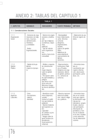ANEXO 2: TABLAS DEL CAPITULO 1
                                               TABLA 1

1. ASPECTOS        VARIABLES               INDICADORES              FUENTE PROBABLE          MÉTODOS

1.1. Consideraciones Sociales

1.1.1.             - Existencia de orga-   - Número de organi-      - Municipalidad          - Elaboración de una
Organización       nizaciones con obje-    zaciones y clasifica-    local, Gobernación,      ficha de registro de
Social             tivos, recursos,        ción                     Junta Directiva          datos.
                   administración,         por tipo (religiosas,    Comunal,
                   miembros                económicas, depor-       Dirigentes,
                   y actividades           tivas,                   Organizaciones
                                           políticas).              Sociales,
                   - Redes                 - Tipo de relación       Líderes de opinión
                   Organizacionales        entre organizacio-       ONGs,
                                           nes                      bibliotecas de
                                           dentro y fuera de la     universidad local,
                                           comunidad.               representantes de
                                                                    Iglesias
                                                                    existentes.

1.1.2.             - Opinión de la po-     - Medios y espacios      - Representantes         - Entrevistas basa-
Opinión            blación                 de comunicación          Instituciones Públi-     das en
Pública            respecto al proyec-     con                      cas y Privadas,          cuestionarios que
                   to                      mayor impacto            Dirigentes de orga-      registre informa-
                                           sobre la opinión         nizaciones, líderes      ción, observación
                                           pública.                 de opinión, profeso-     participante, perió-
                                           - Percepción sobre       res, cámaras de          dicos. etc.
                                           las oportunidades y      comercio.
                                           peligros
                                           que ofrece el pro-
                                           yecto entre los
                                           diferentes Grupos
                                           de Interés identifica-
                                           dos

1.1.3.             - Fines                 - Beneficios econó-      - Muestra represen-      - Entrevistas basa-
Aspectos           - Percepciones          micos (ingresos),        tativa de la pobla-      das en un cuestio-
Culturales         - Valores               sociales                 ción. Líderes religio-   nario que registre
                   - Identidad             (status) y/o políti-     sos y políticos.         la información suge-
                                           cos que anhela la                                 rida por los
                                           población                                         indicadores; grupos
                                           - Nivel de fatalismo                              focales, observa-
                                           (percepciones so-                                 ción participante,
                                           bre                                               información de
                                           capacidad                                         periódicos y revis-
                                           de cambiar su pro-                                tas de circulación
                                           pio destino)                                      en la zona, estudios
                                           - Imagen sobre la                                 y tesis universita-
                                           gente foránea (es-                                rias de elaboración
                                           pecialmente                                       reciente.
                                           el personal de la
                                           empresa)
                                           -



76
 